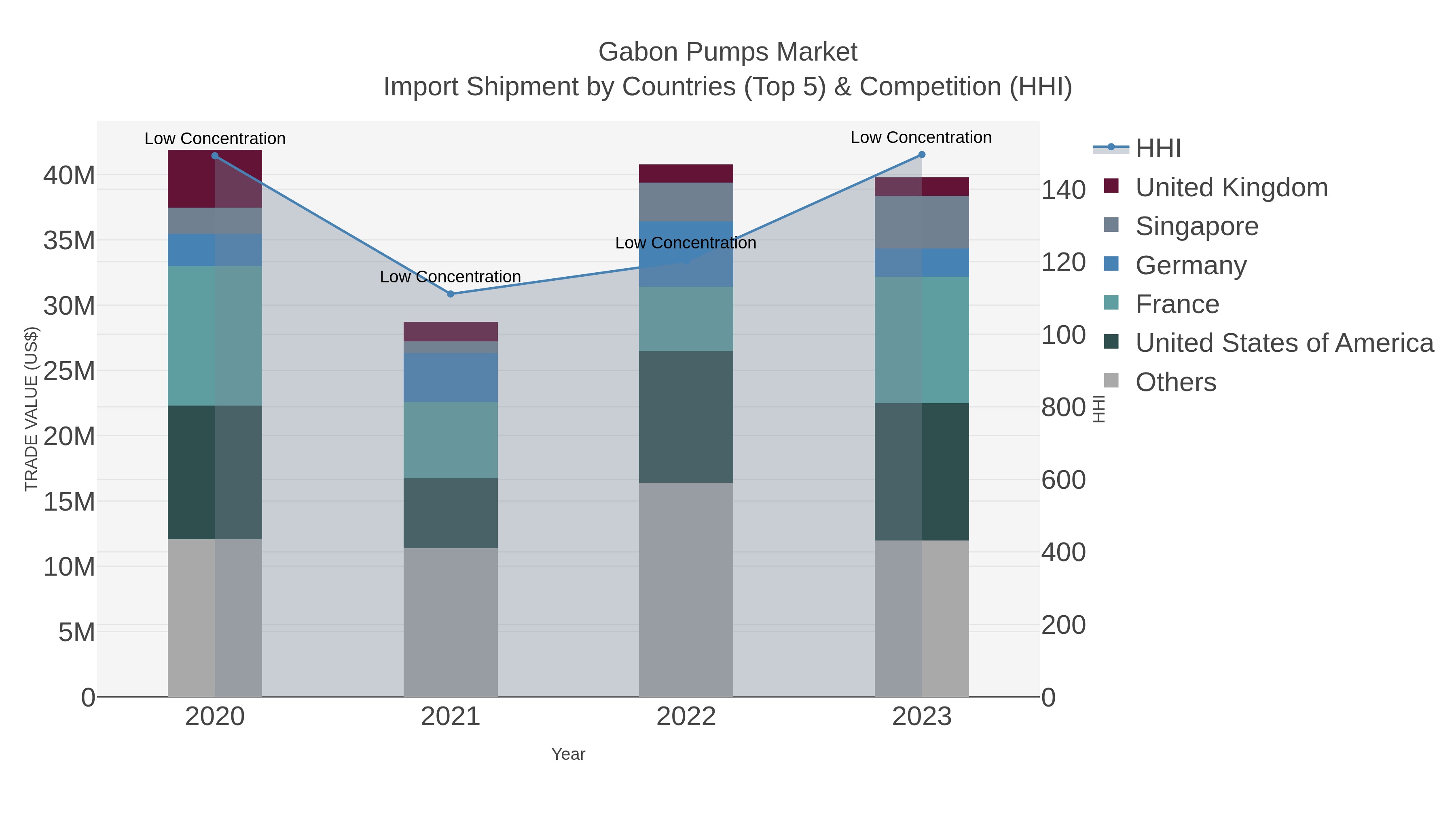 Gabon Pumps Market Import Shipment by Countries (Top 5) & Competition (HHI)