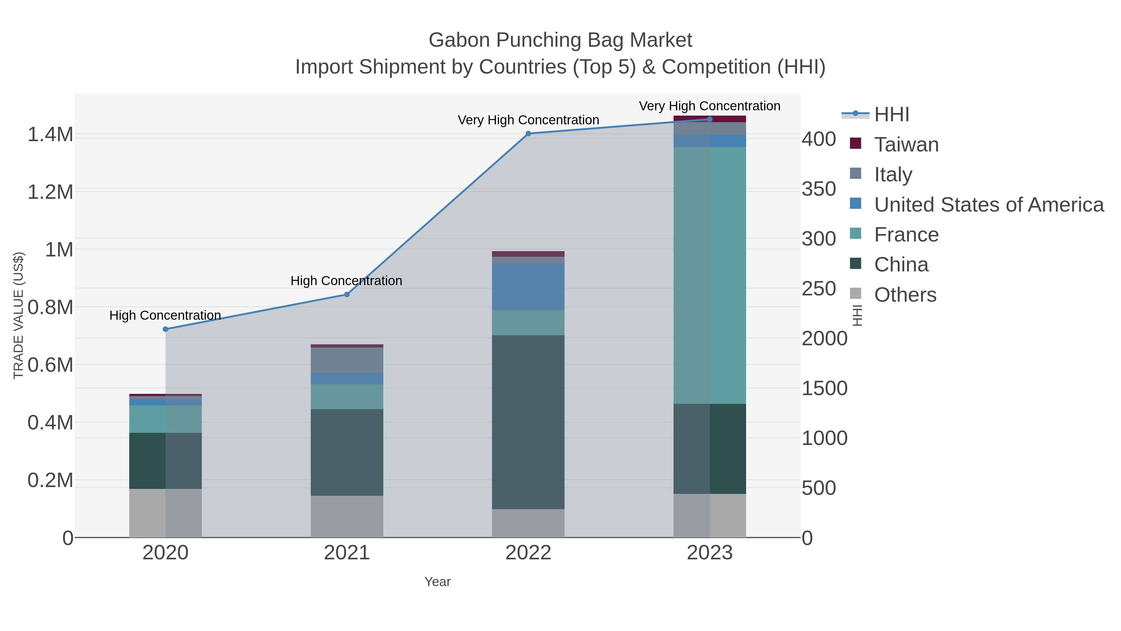 Gabon Punching Bag Market Import Shipment by Countries (Top 5) & Competition (HHI)