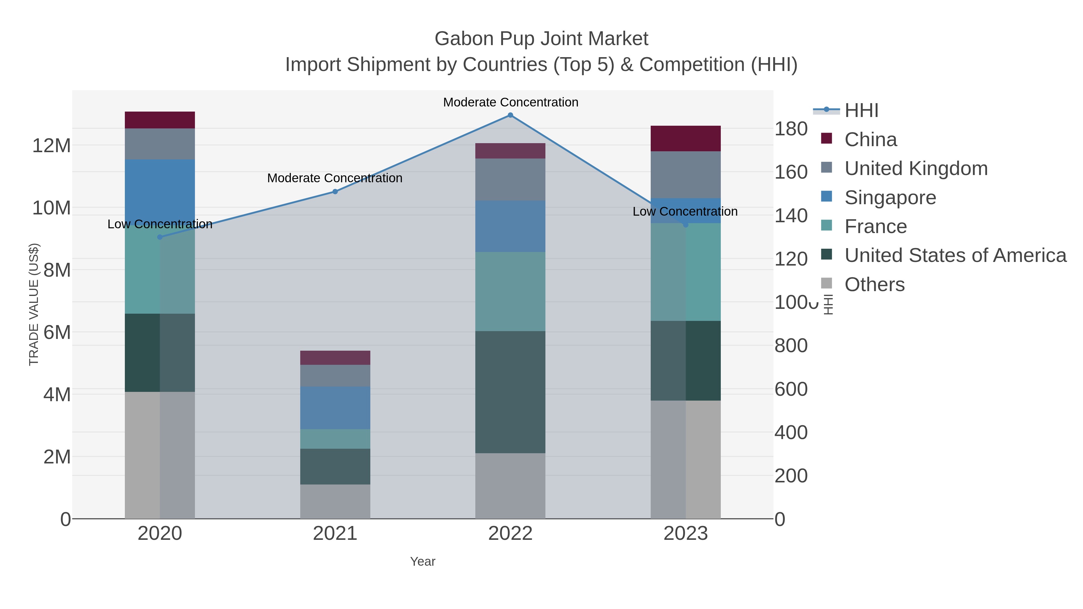 Gabon Pup Joint Market Import Shipment by Countries (Top 5) & Competition (HHI)
