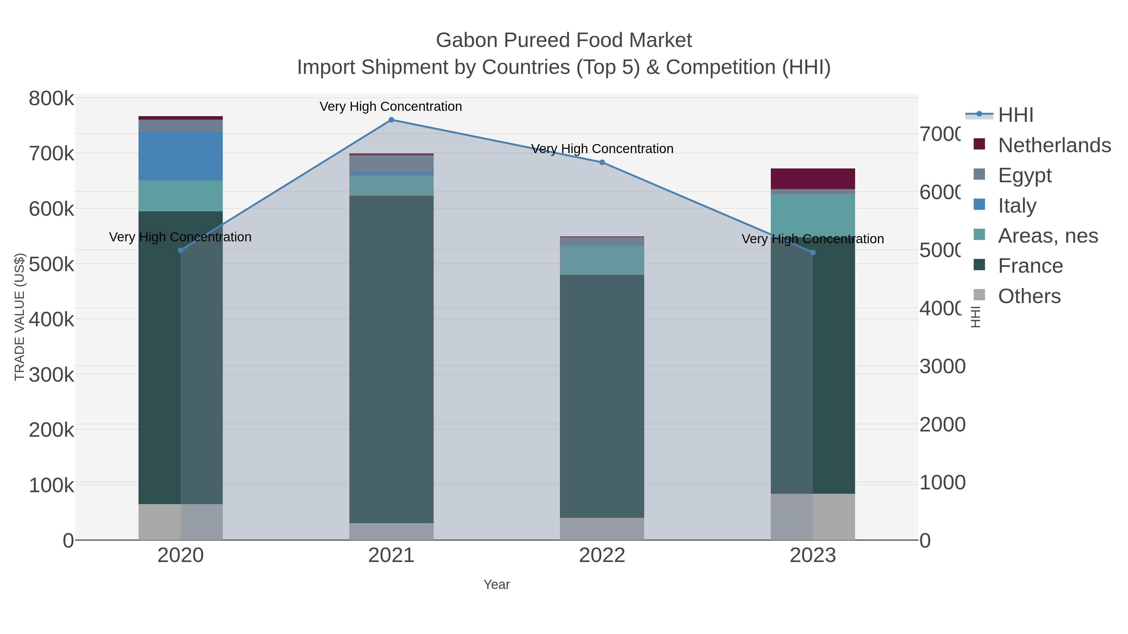 Gabon Pureed Food Market Import Shipment by Countries (Top 5) & Competition (HHI)
