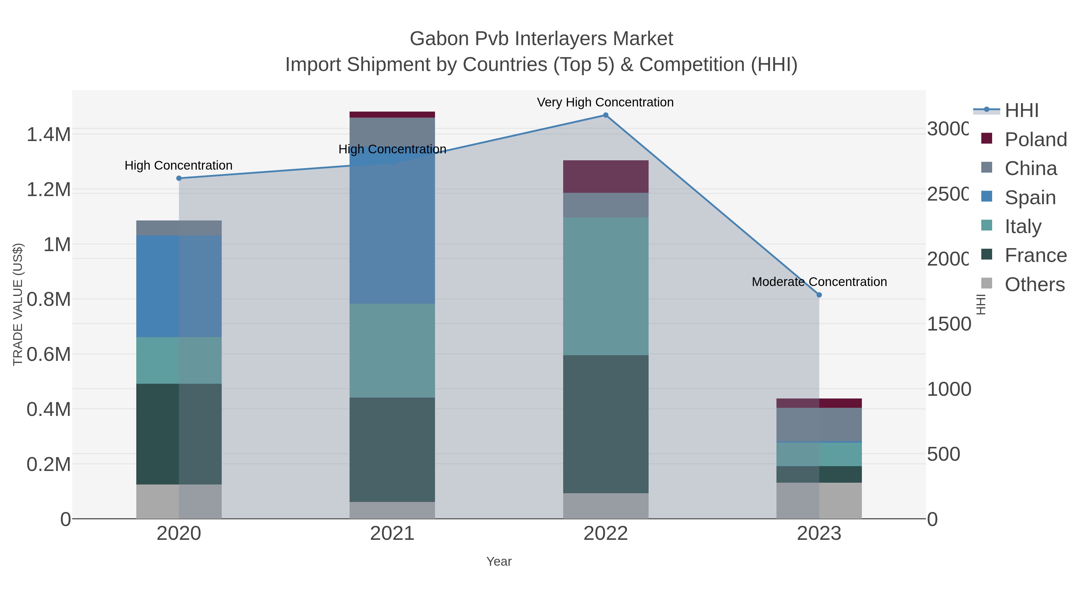 Gabon Pvb Interlayers Market Import Shipment by Countries (Top 5) & Competition (HHI)