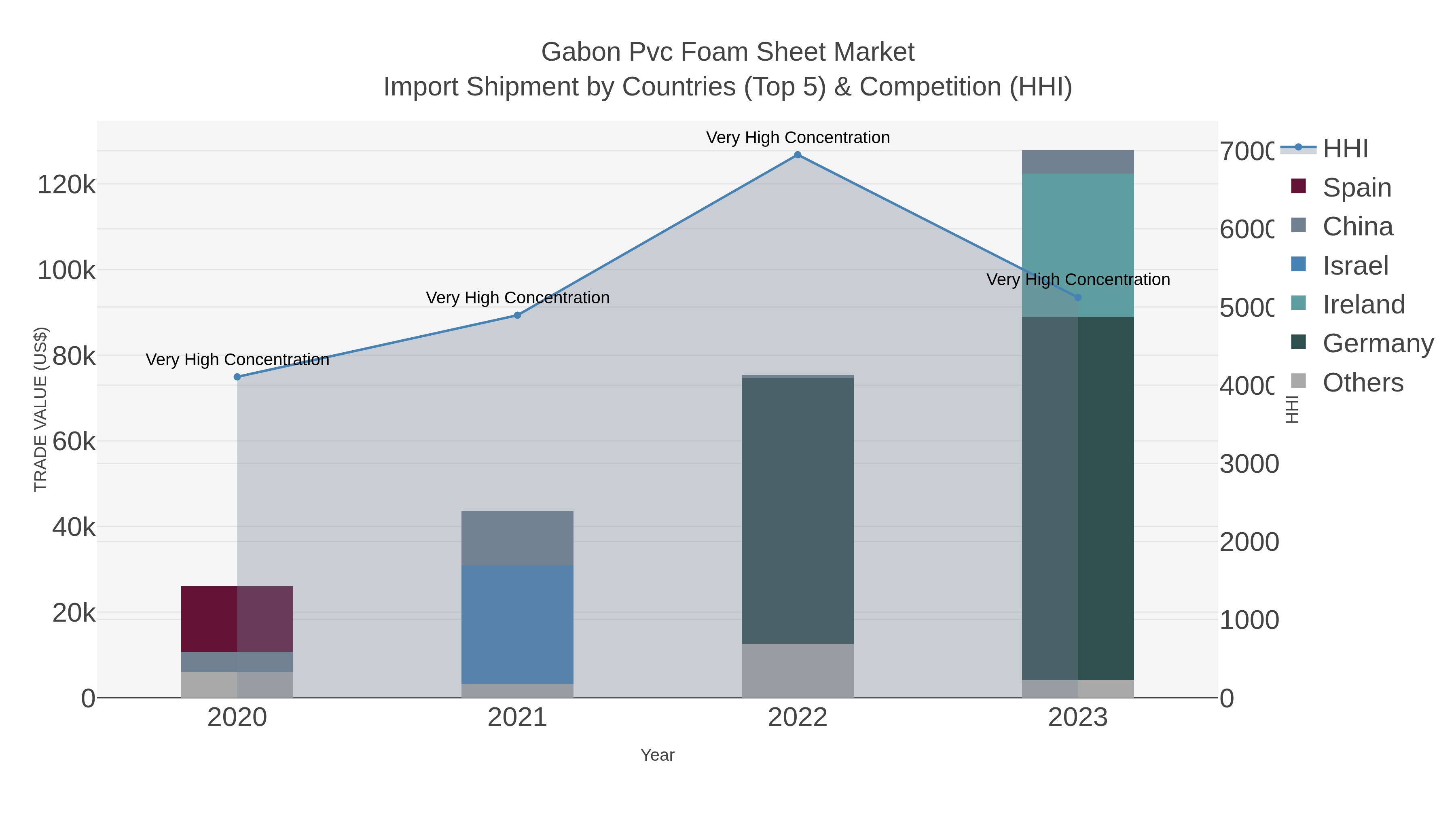 Gabon Pvc Foam Sheet Market Import Shipment by Countries (Top 5) & Competition (HHI)