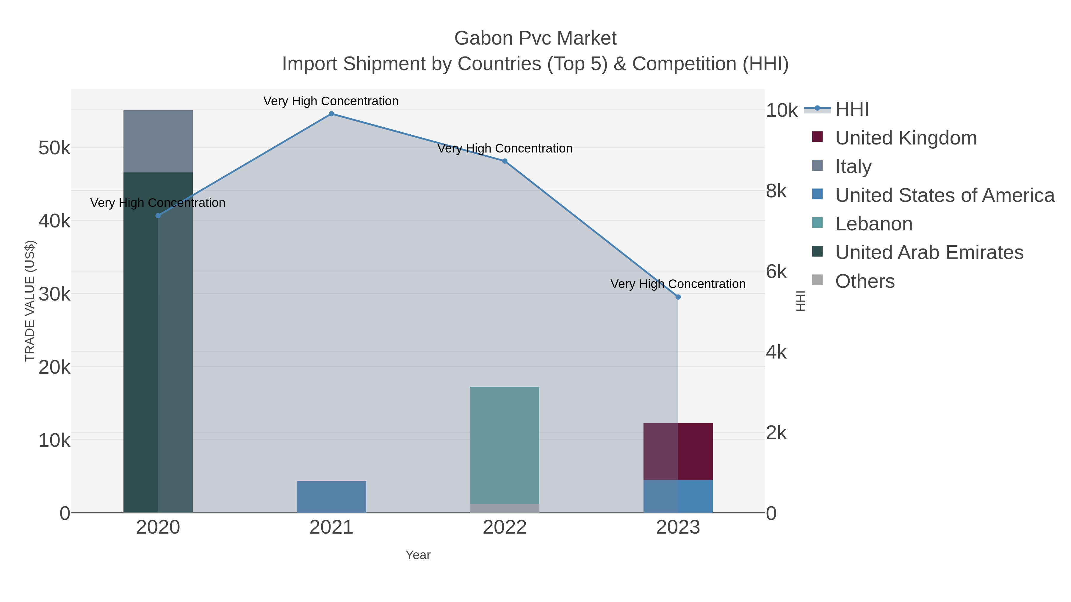 Gabon Pvc Market Import Shipment by Countries (Top 5) & Competition (HHI)