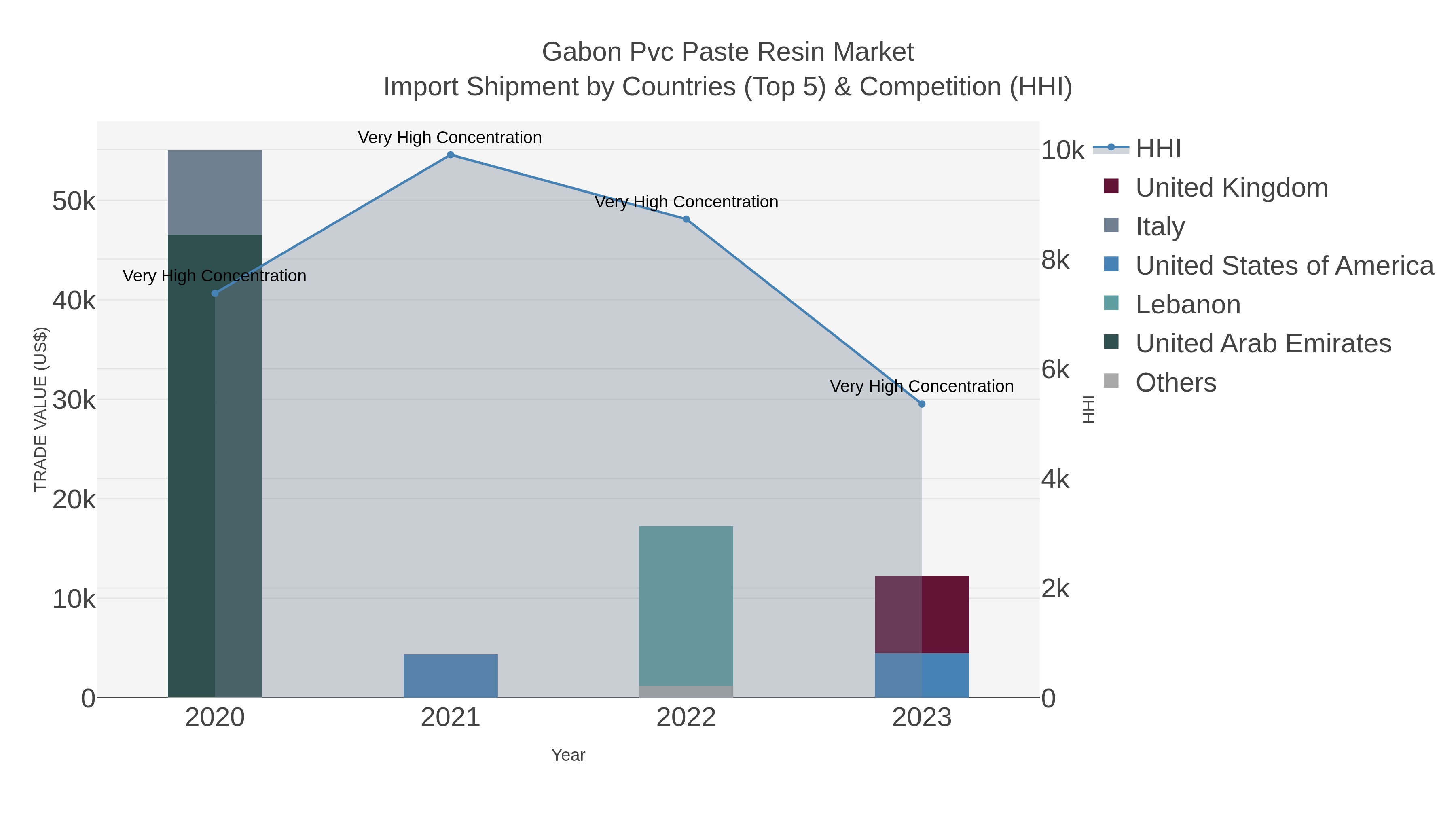 Gabon Pvc Paste Resin Market Import Shipment by Countries (Top 5) & Competition (HHI)