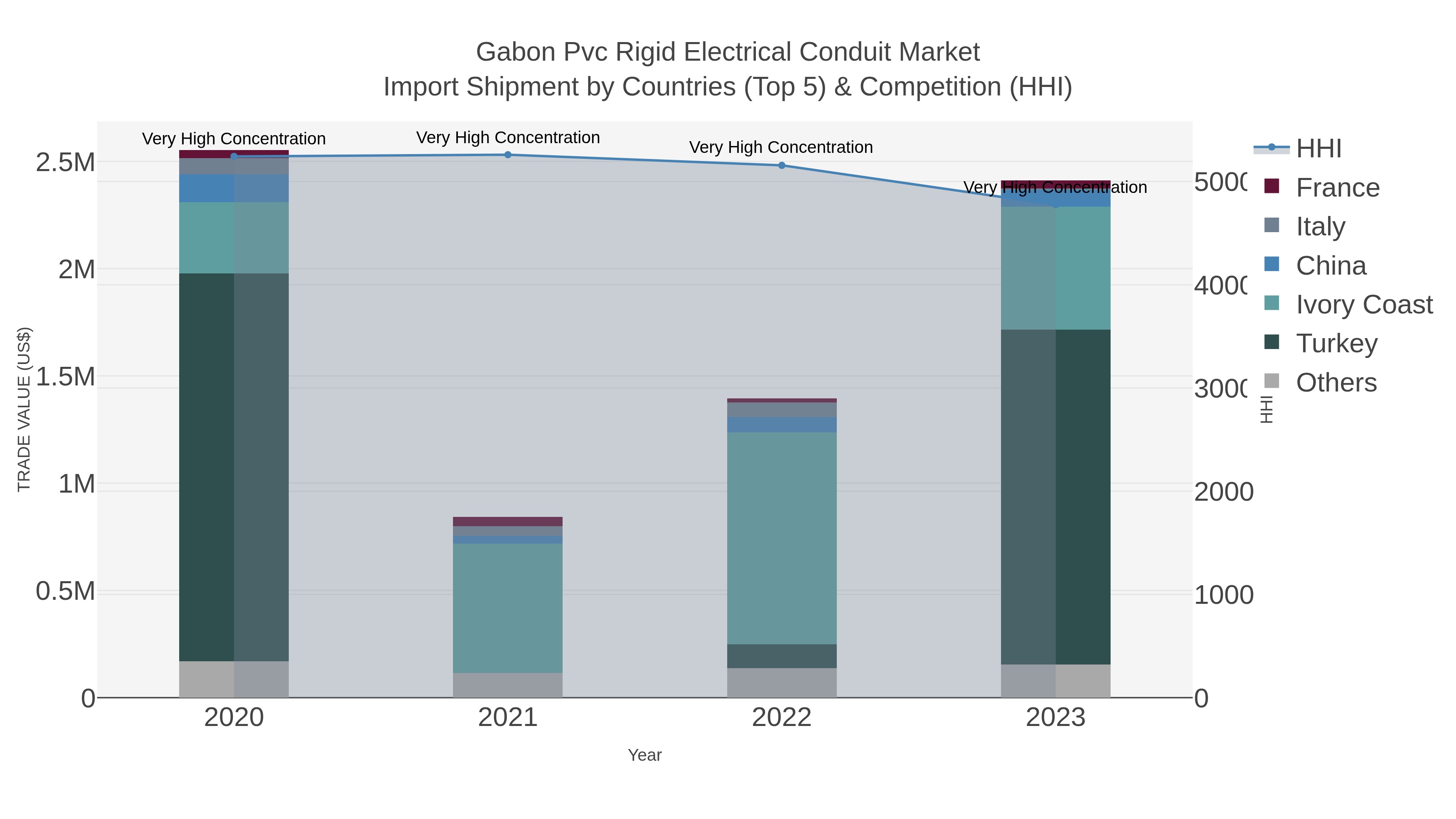 Gabon Pvc Rigid Electrical Conduit Market Import Shipment by Countries (Top 5) & Competition (HHI)
