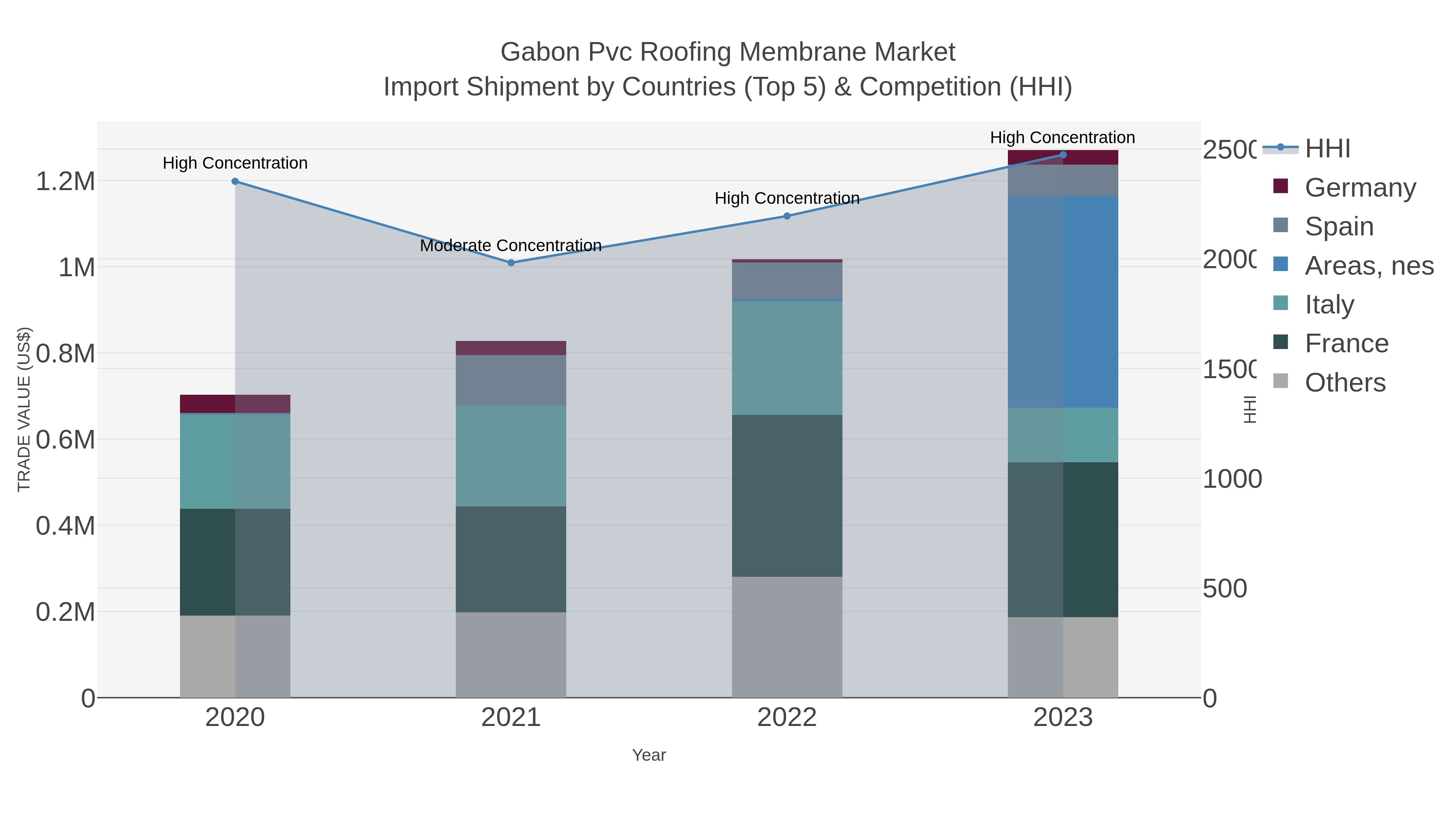 Gabon Pvc Roofing Membrane Market Import Shipment by Countries (Top 5) & Competition (HHI)
