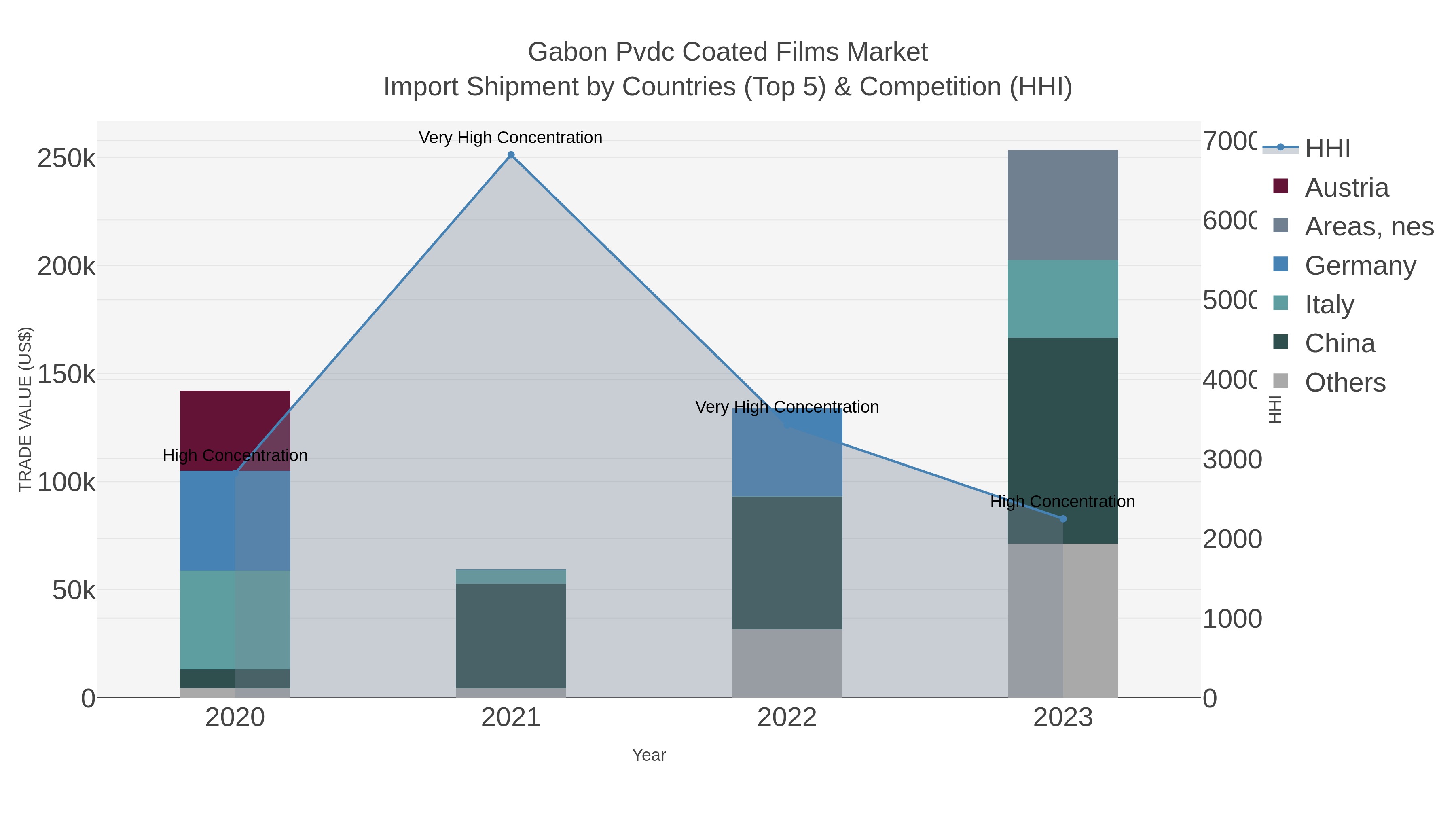 Gabon Pvdc Coated Films Market Import Shipment by Countries (Top 5) & Competition (HHI)