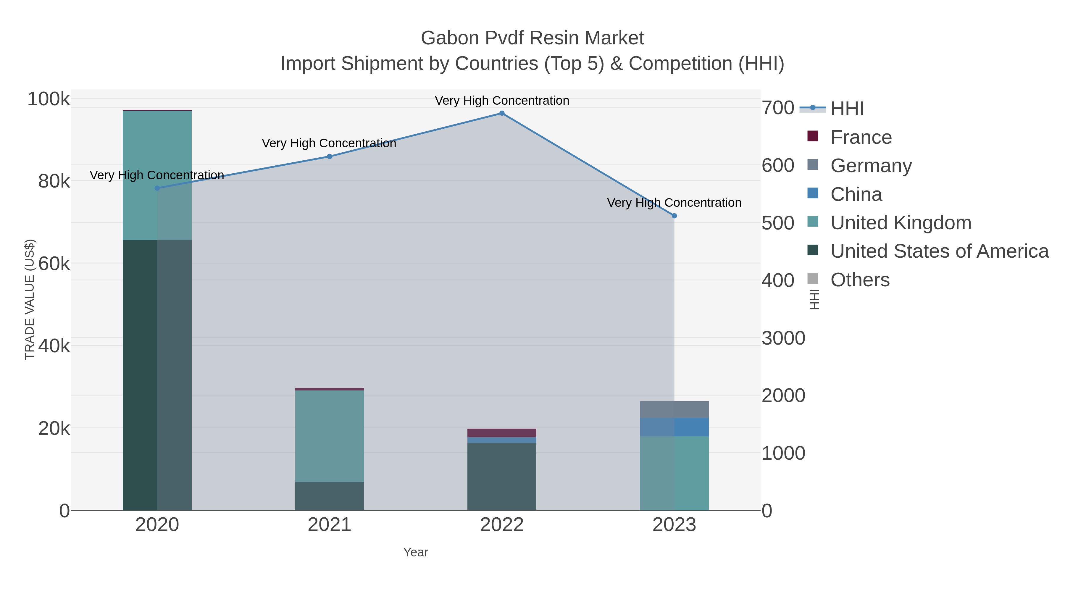 Gabon Pvdf Resin Market Import Shipment by Countries (Top 5) & Competition (HHI)