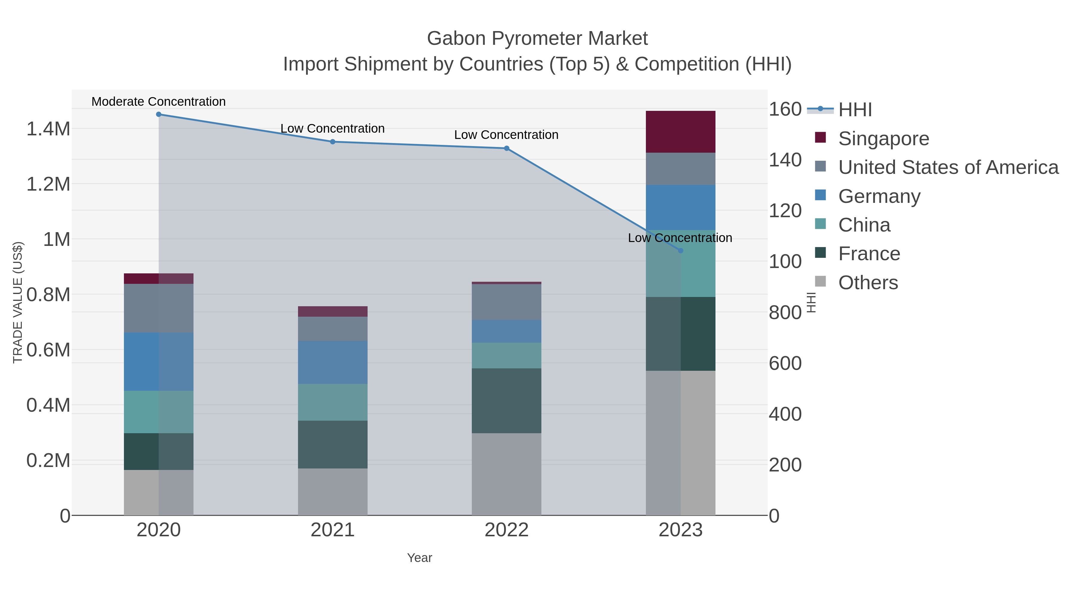Gabon Pyrometer Market Import Shipment by Countries (Top 5) & Competition (HHI)