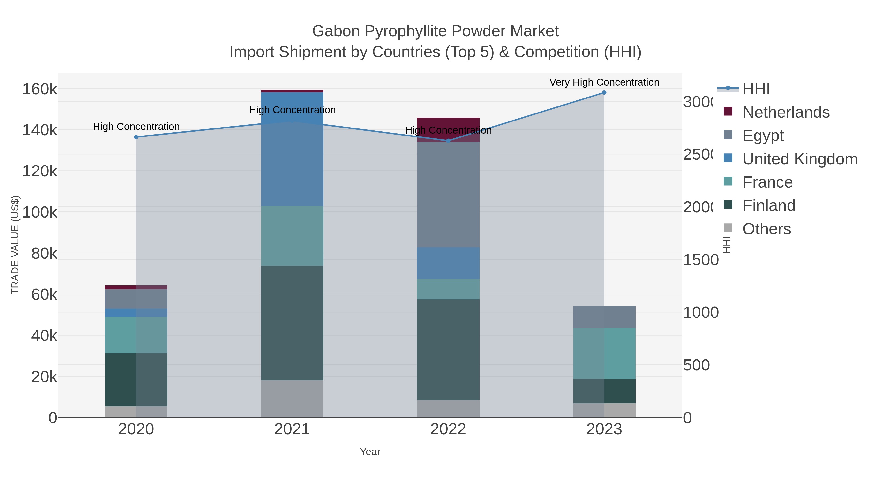 Gabon Pyrophyllite Powder Market Import Shipment by Countries (Top 5) & Competition (HHI)