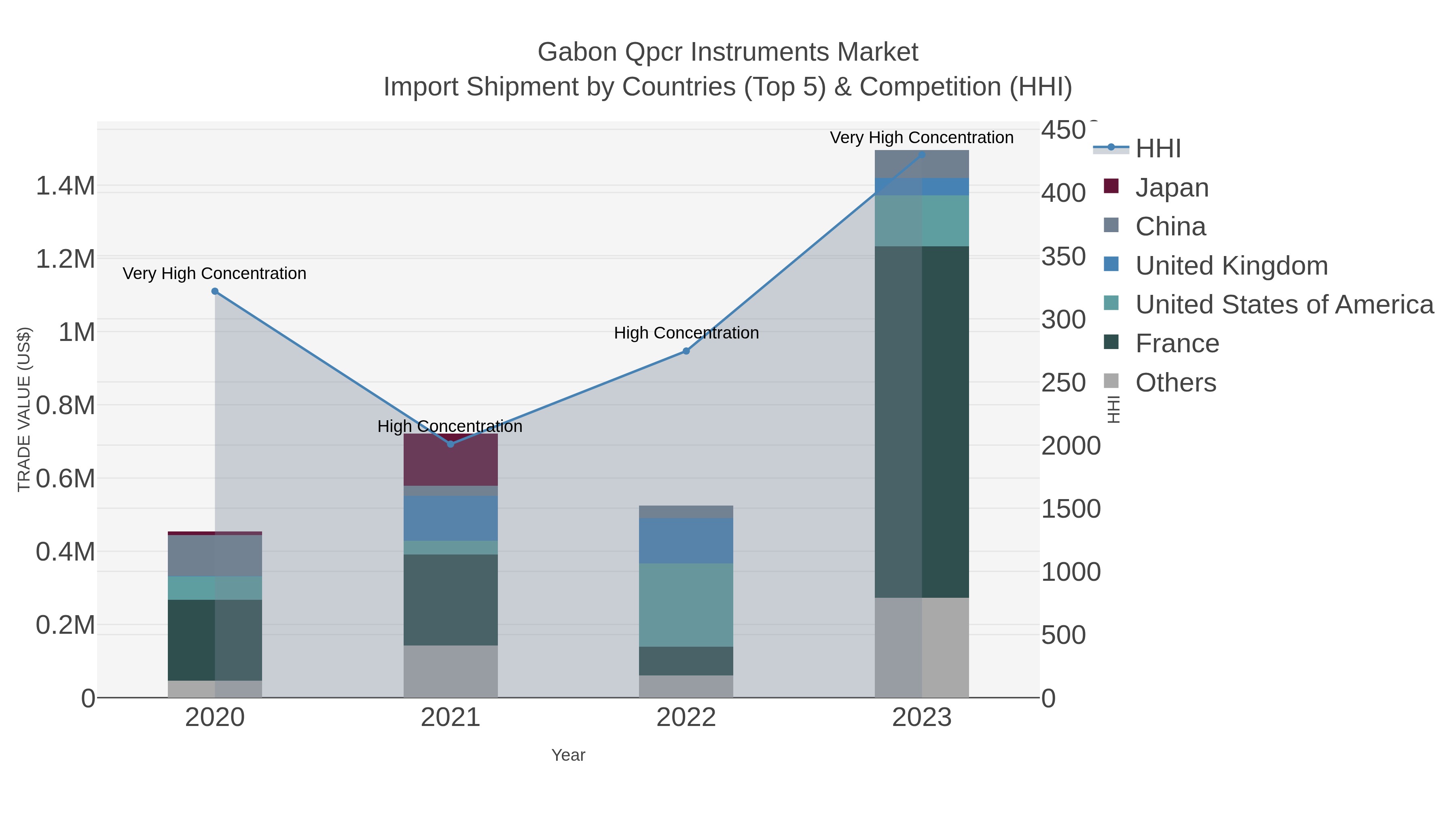 Gabon Qpcr Instruments Market Import Shipment by Countries (Top 5) & Competition (HHI)