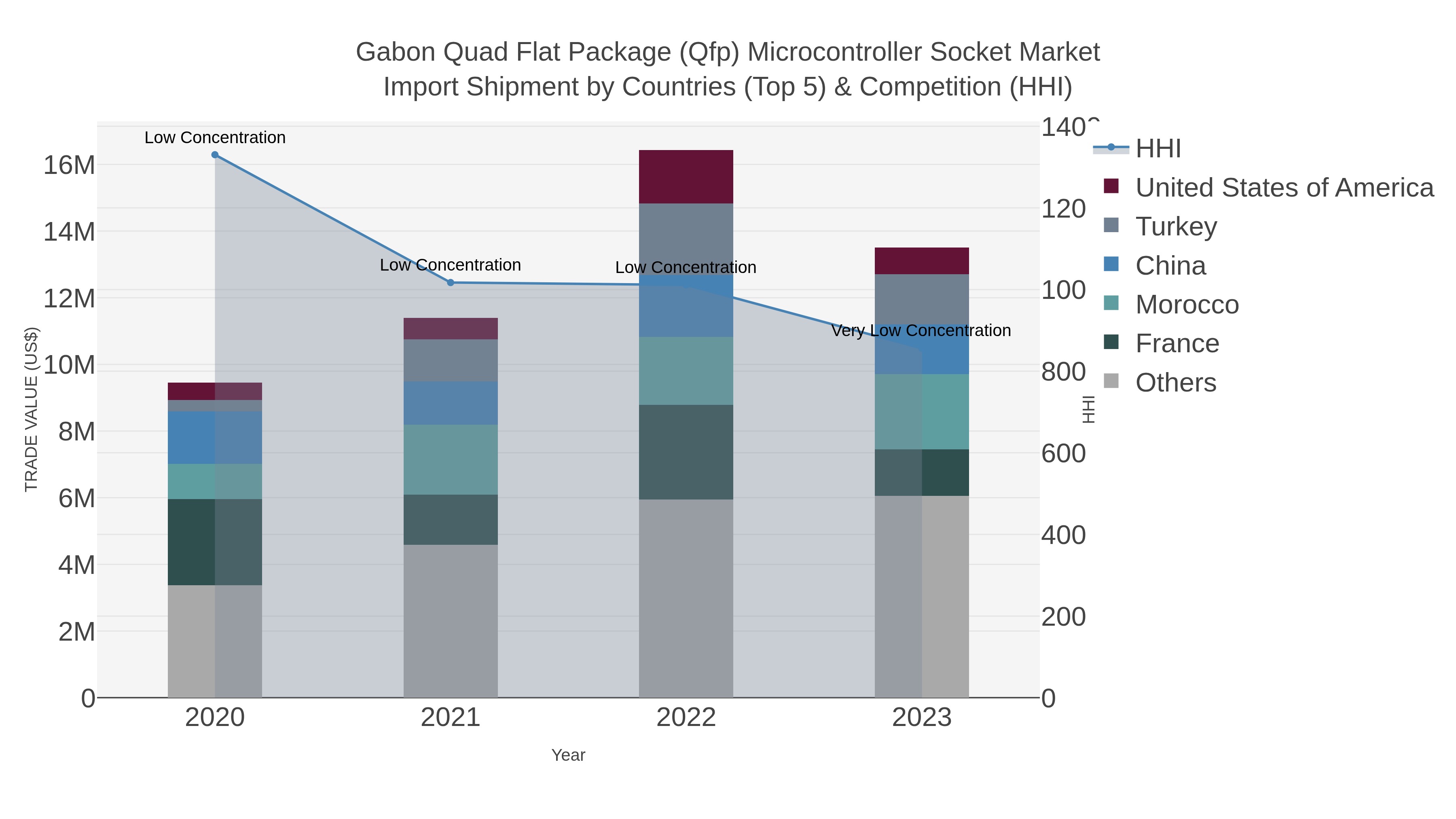 Gabon Quad Flat Package (qfp) Microcontroller Socket Market Import Shipment by Countries (Top 5) & Competition (HHI)