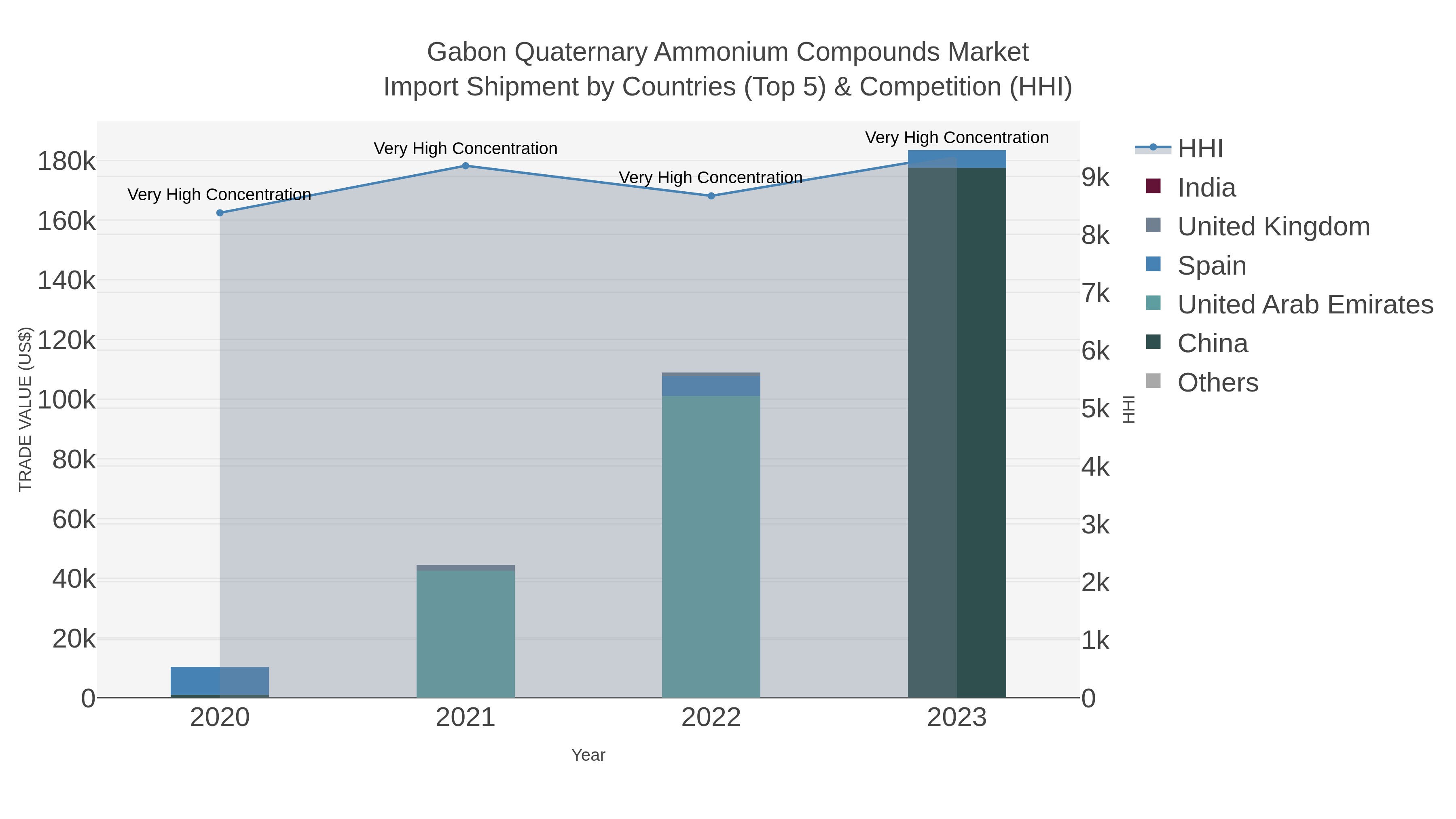 Gabon Quaternary Ammonium Compounds Market Import Shipment by Countries (Top 5) & Competition (HHI)
