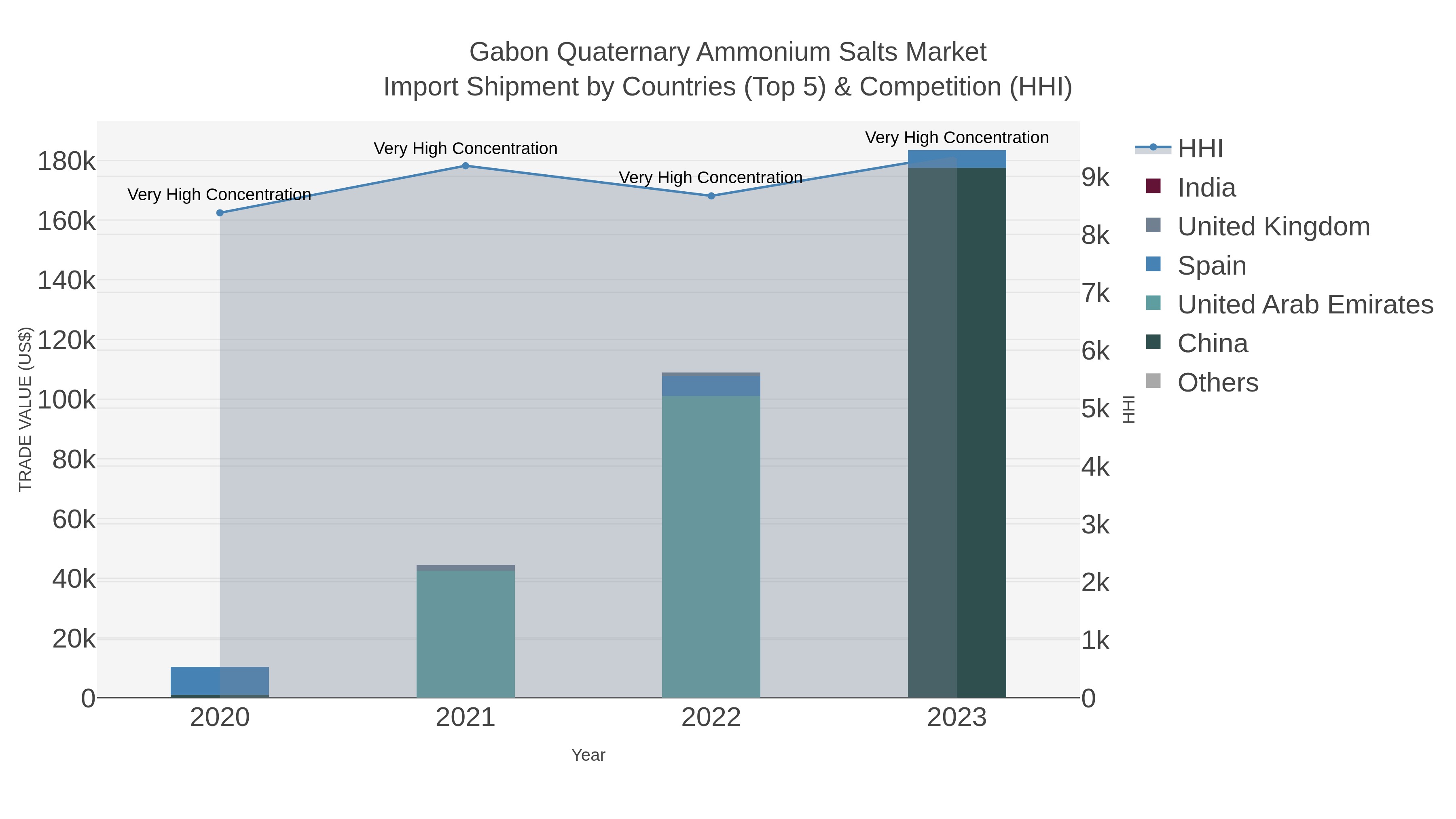 Gabon Quaternary Ammonium Salts Market Import Shipment by Countries (Top 5) & Competition (HHI)