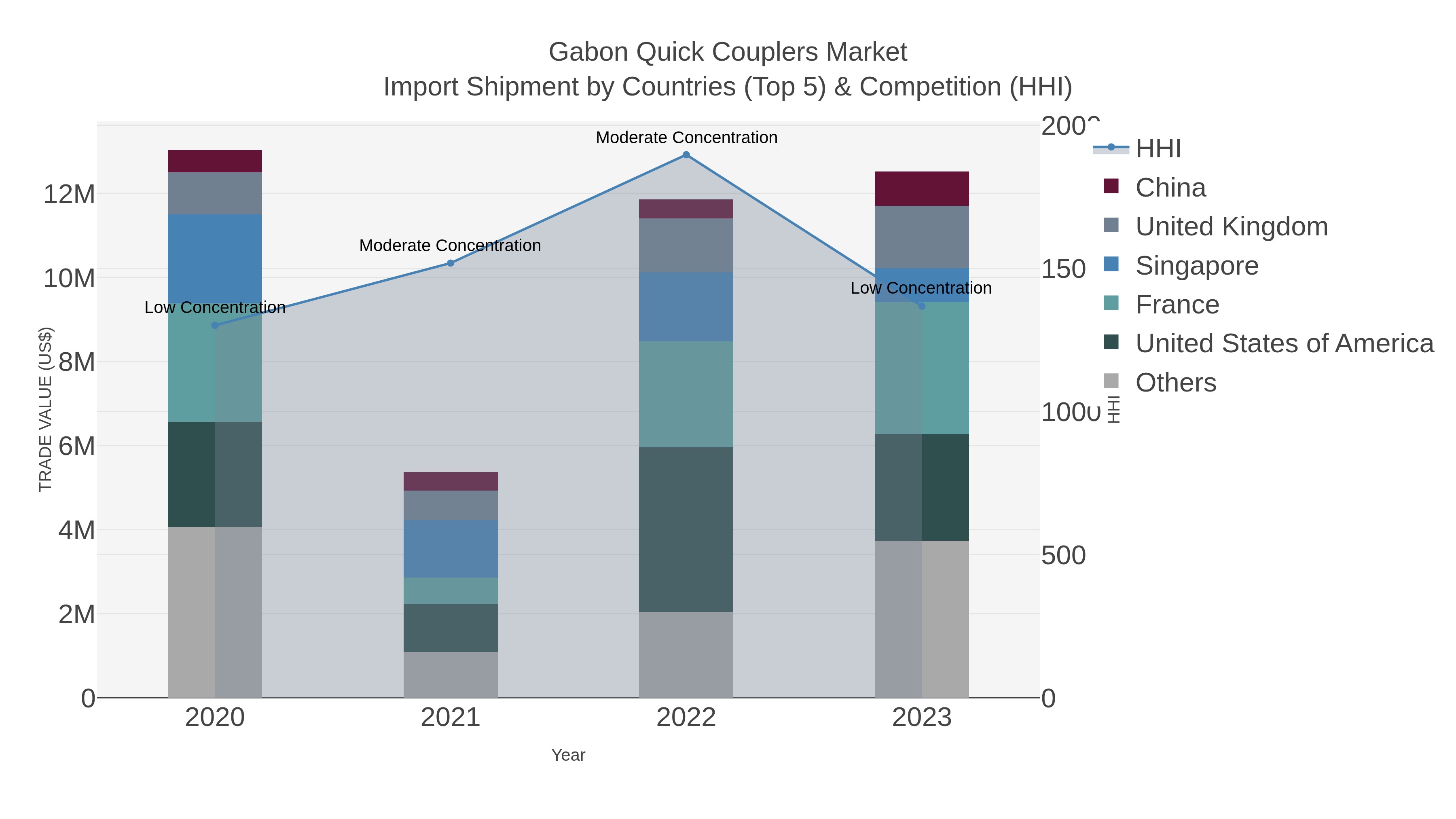 Gabon Quick Couplers Market Import Shipment by Countries (Top 5) & Competition (HHI)
