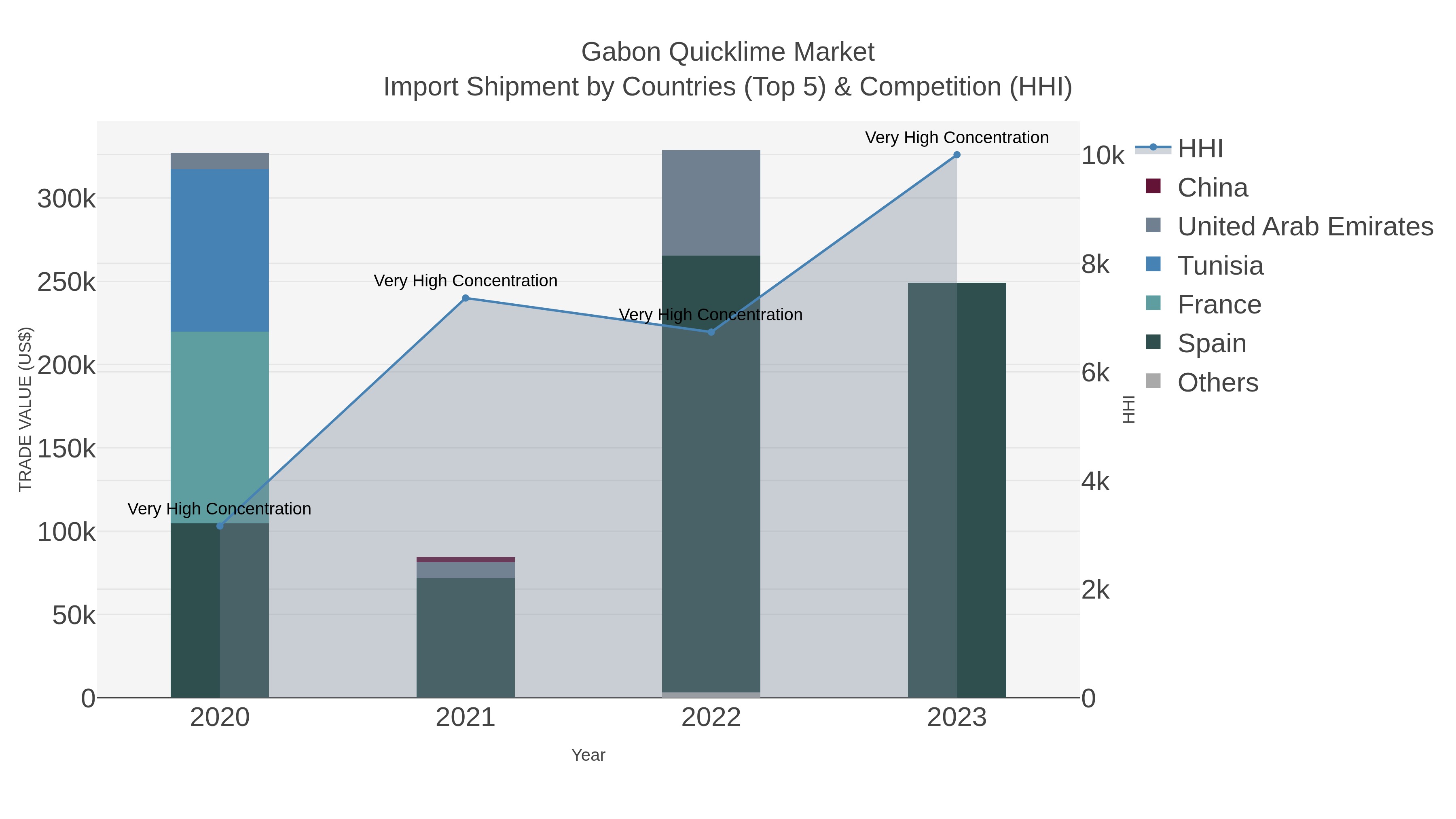 Gabon Quicklime Market Import Shipment by Countries (Top 5) & Competition (HHI)