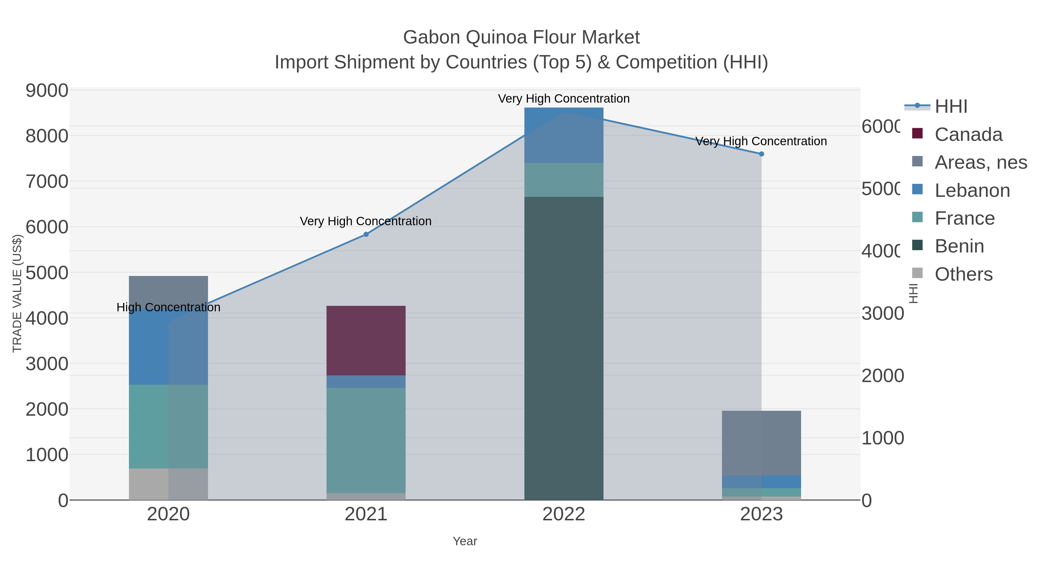 Gabon Quinoa Flour Market Import Shipment by Countries (Top 5) & Competition (HHI)