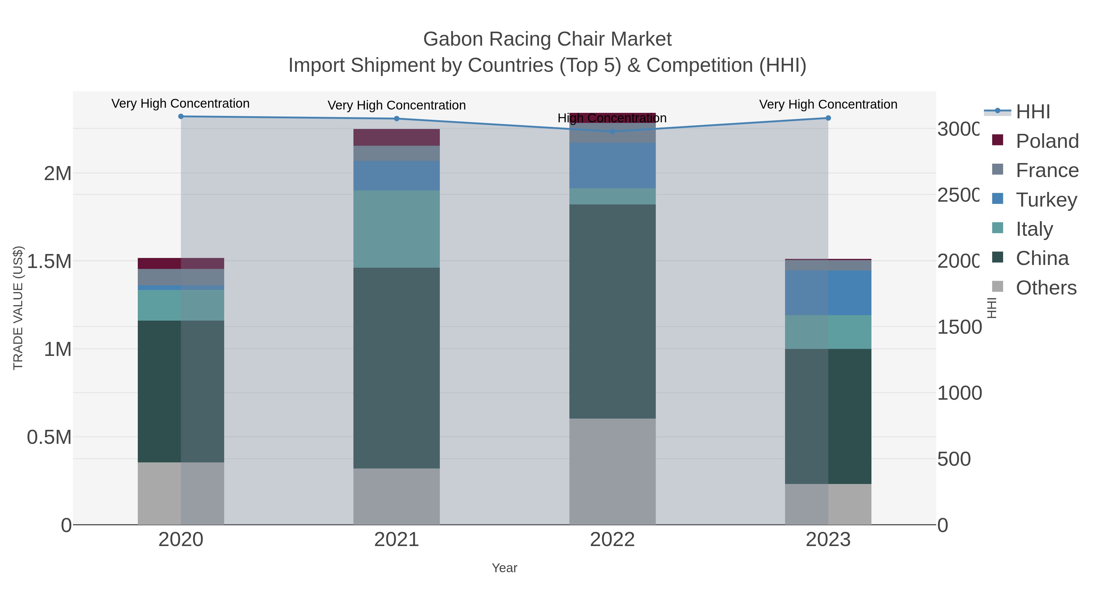 Gabon Racing Chair Market Import Shipment by Countries (Top 5) & Competition (HHI)
