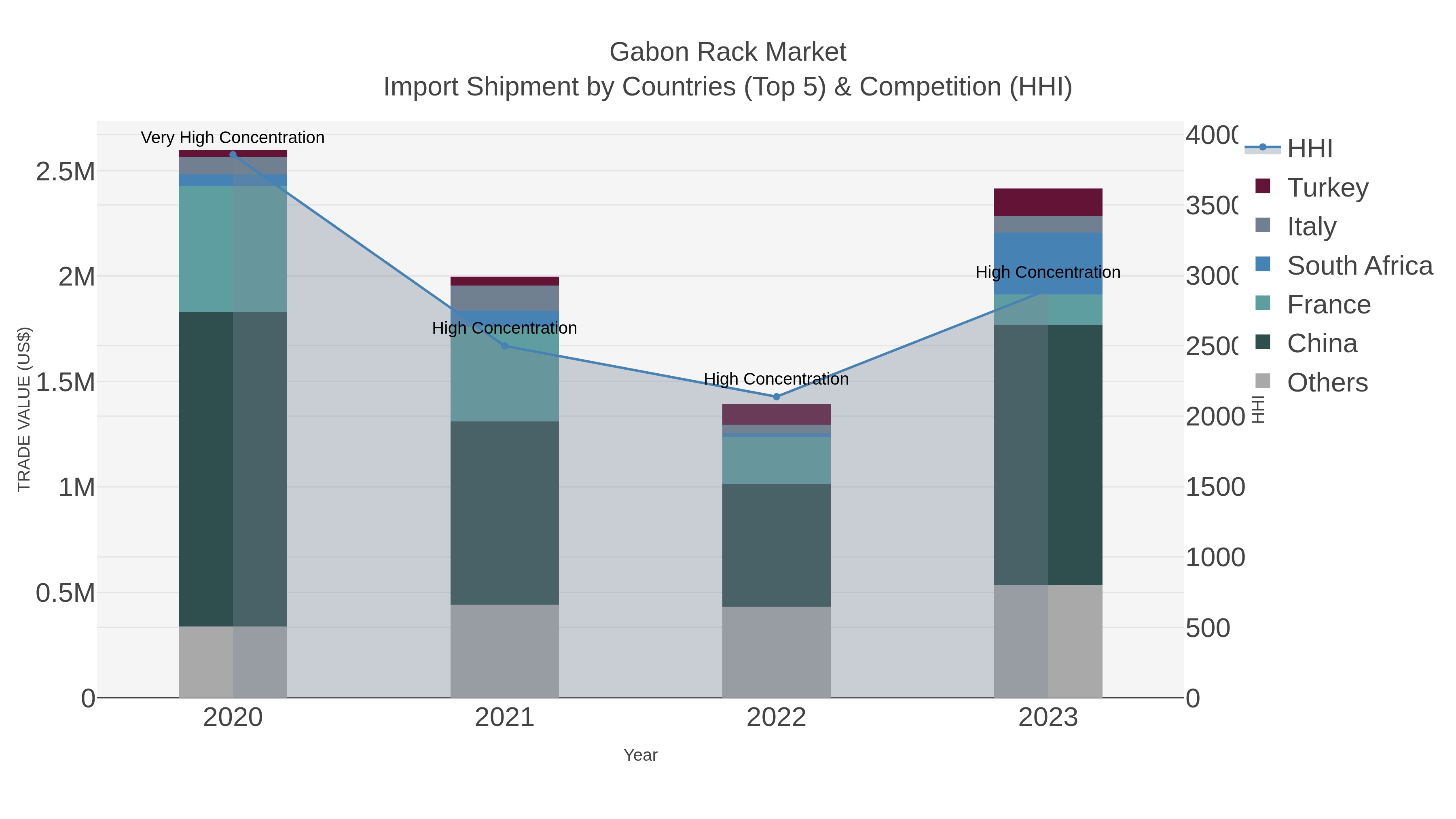 Gabon Rack Market Import Shipment by Countries (Top 5) & Competition (HHI)