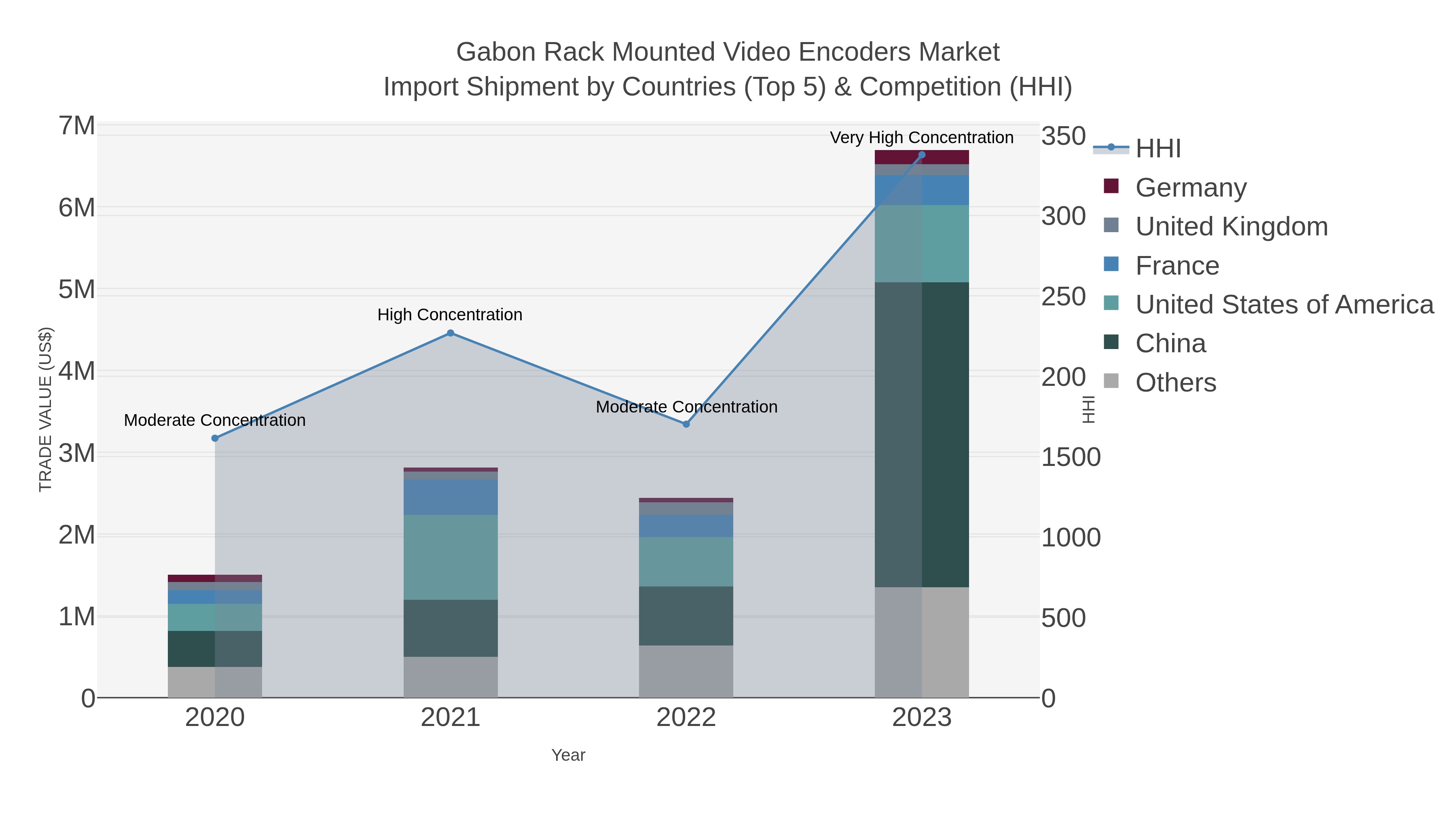 Gabon Rack Mounted Video Encoders Market Import Shipment by Countries (Top 5) & Competition (HHI)