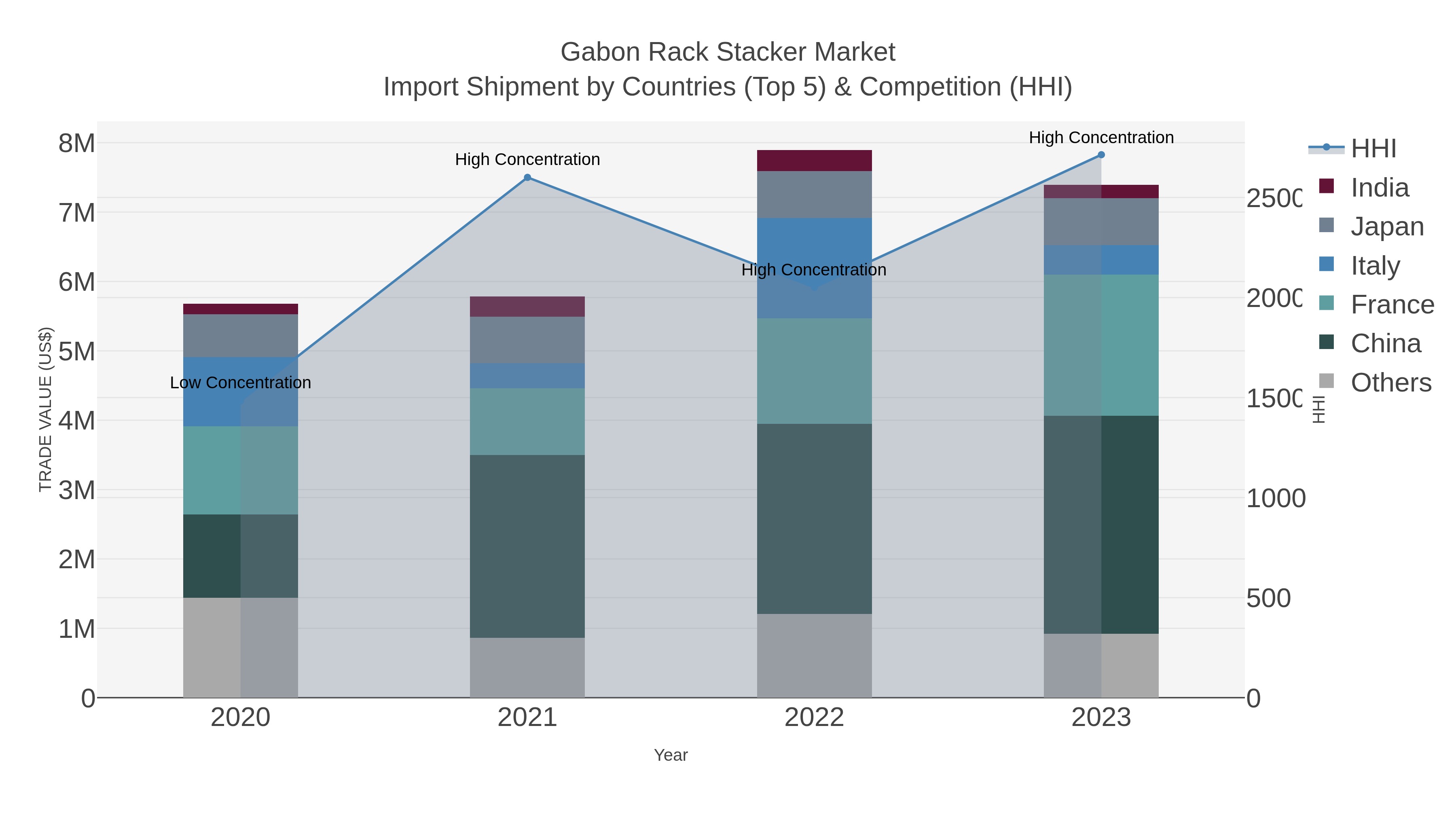 Gabon Rack Stacker Market Import Shipment by Countries (Top 5) & Competition (HHI)