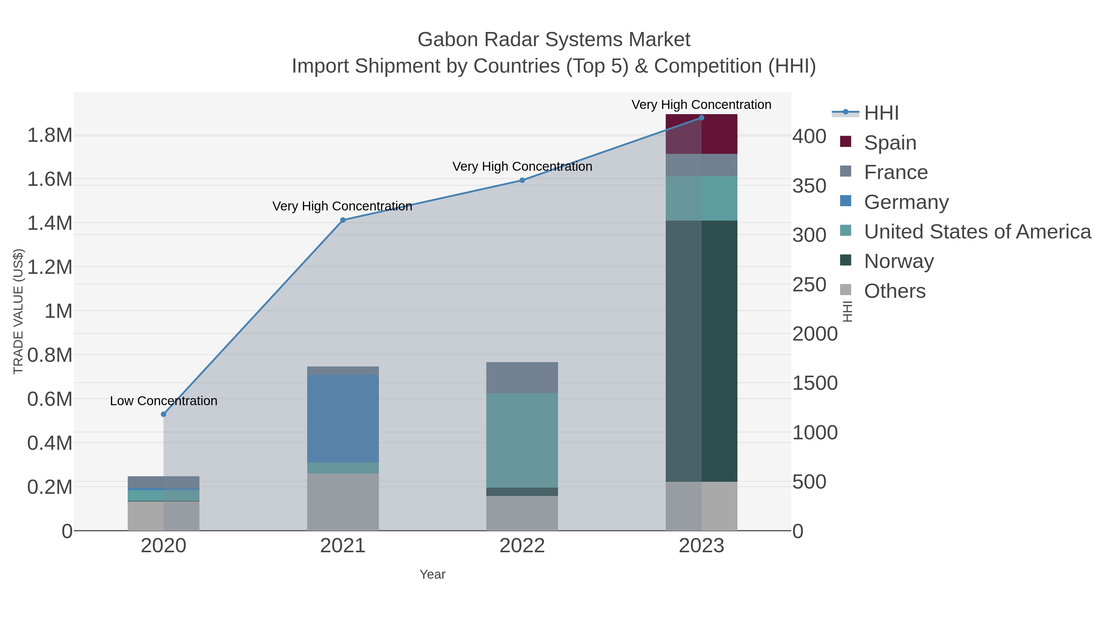Gabon Radar Systems Market Import Shipment by Countries (Top 5) & Competition (HHI)