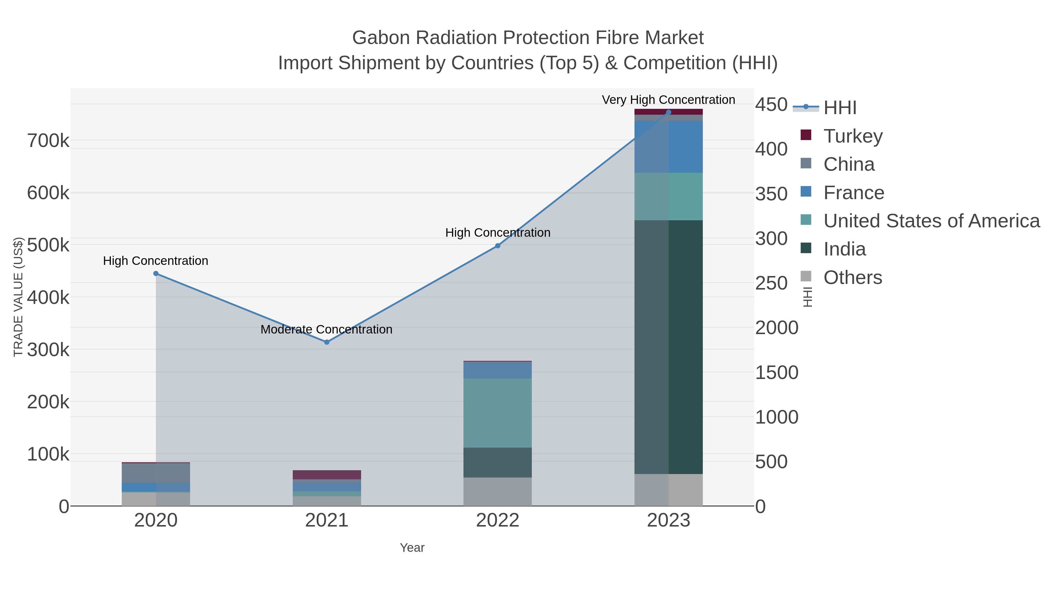 Gabon Radiation Protection Fibre Market Import Shipment by Countries (Top 5) & Competition (HHI)