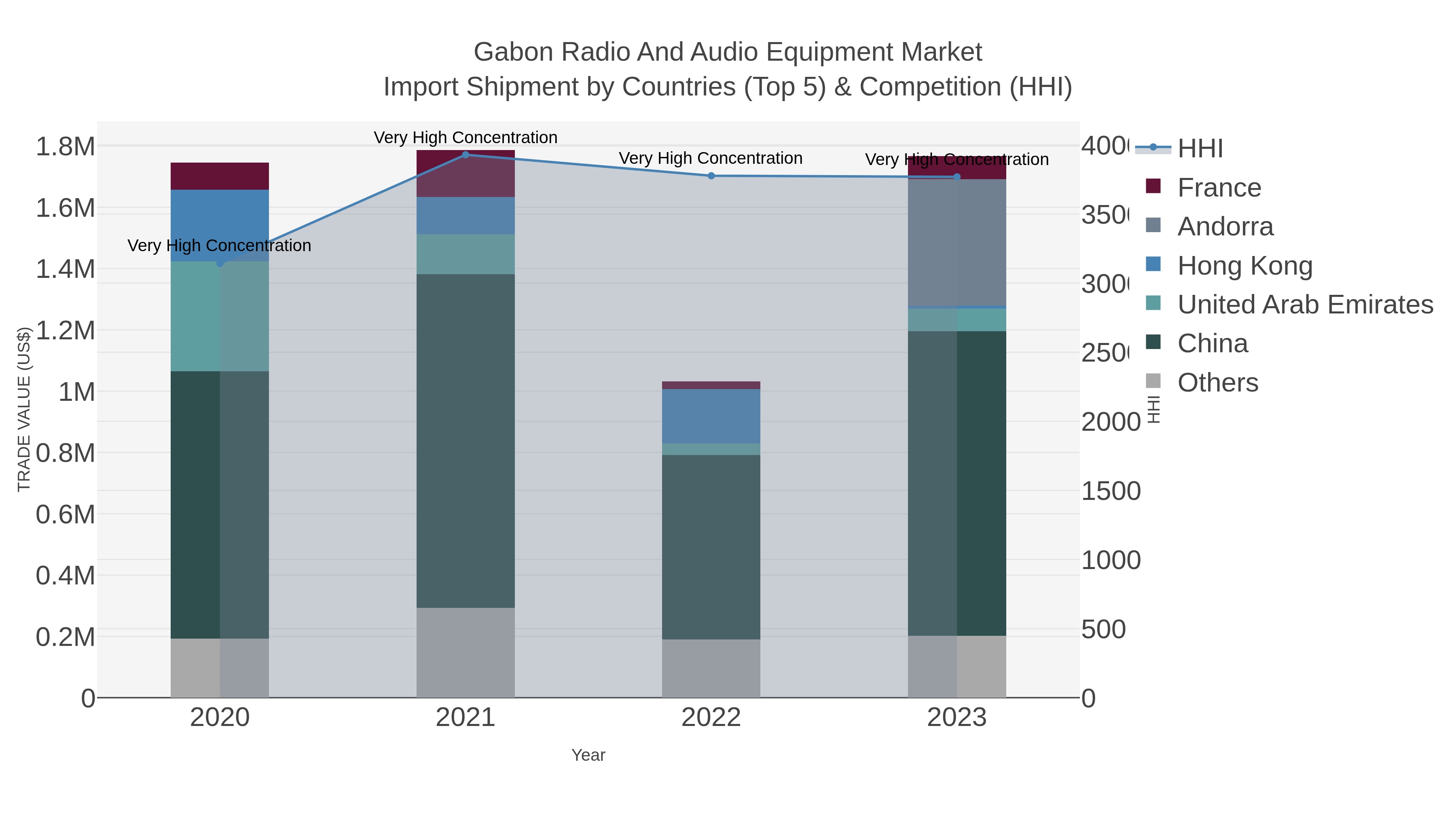 Gabon Radio And Audio Equipment Market Import Shipment by Countries (Top 5) & Competition (HHI)
