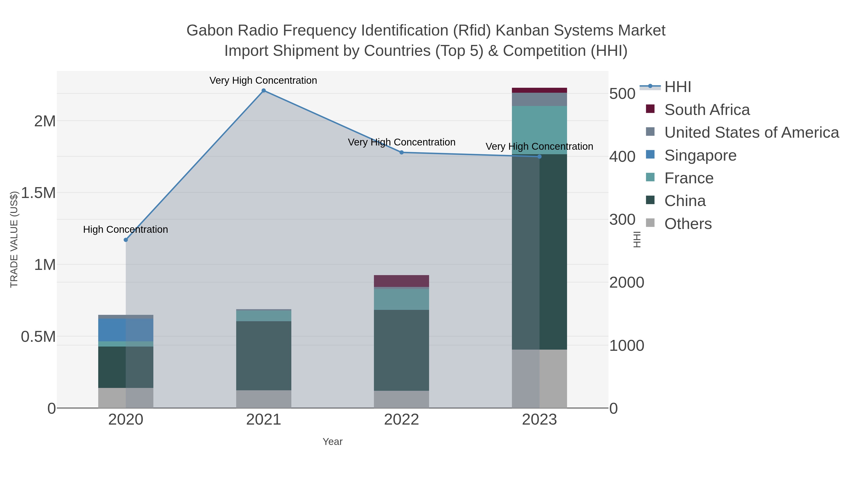 Gabon Radio Frequency Identification (rfid) Kanban Systems Market Import Shipment by Countries (Top 5) & Competition (HHI)