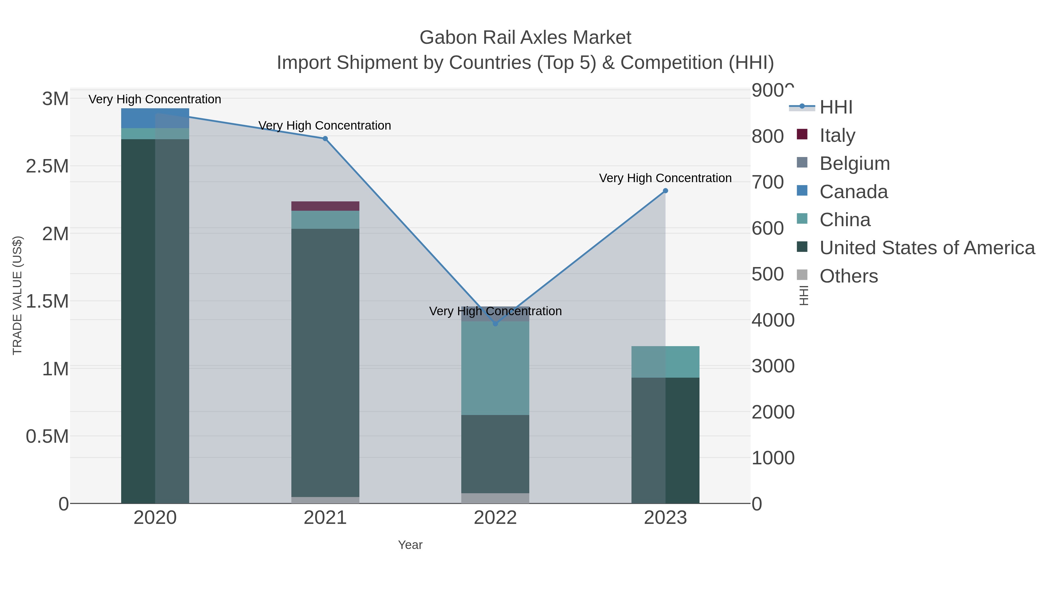 Gabon Rail Axles Market Import Shipment by Countries (Top 5) & Competition (HHI)