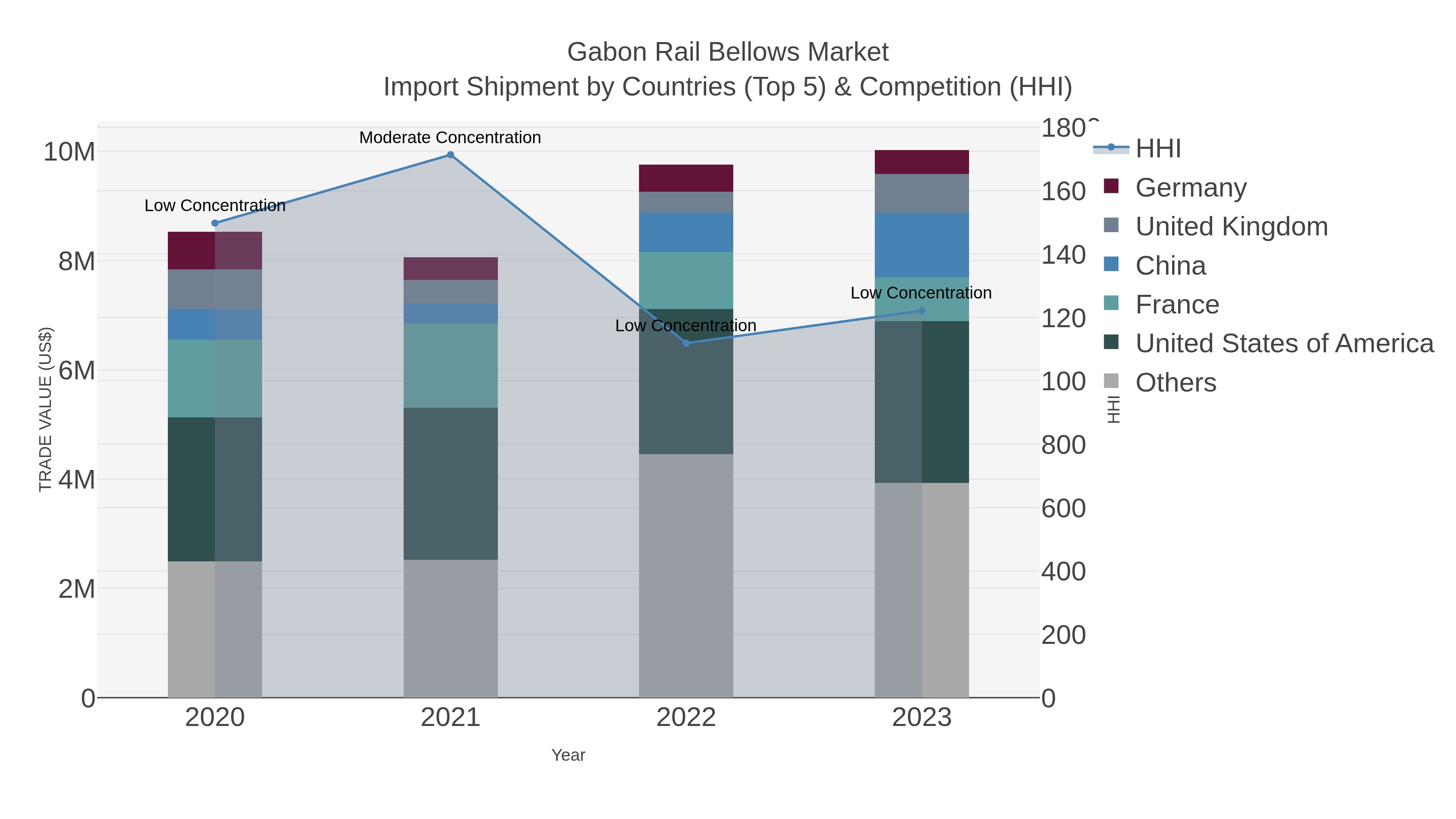 Gabon Rail Bellows Market Import Shipment by Countries (Top 5) & Competition (HHI)