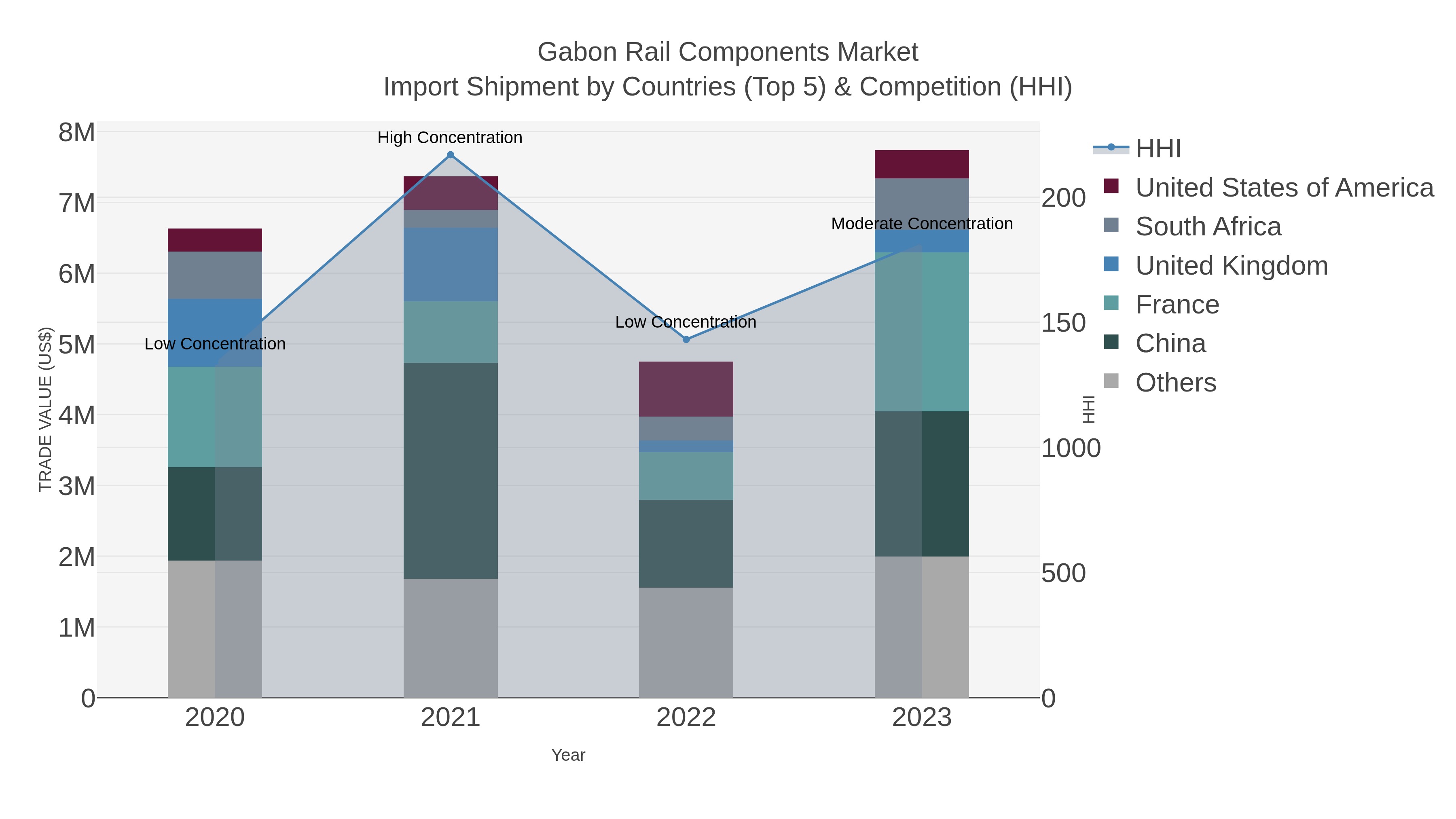 Gabon Rail Components Market Import Shipment by Countries (Top 5) & Competition (HHI)