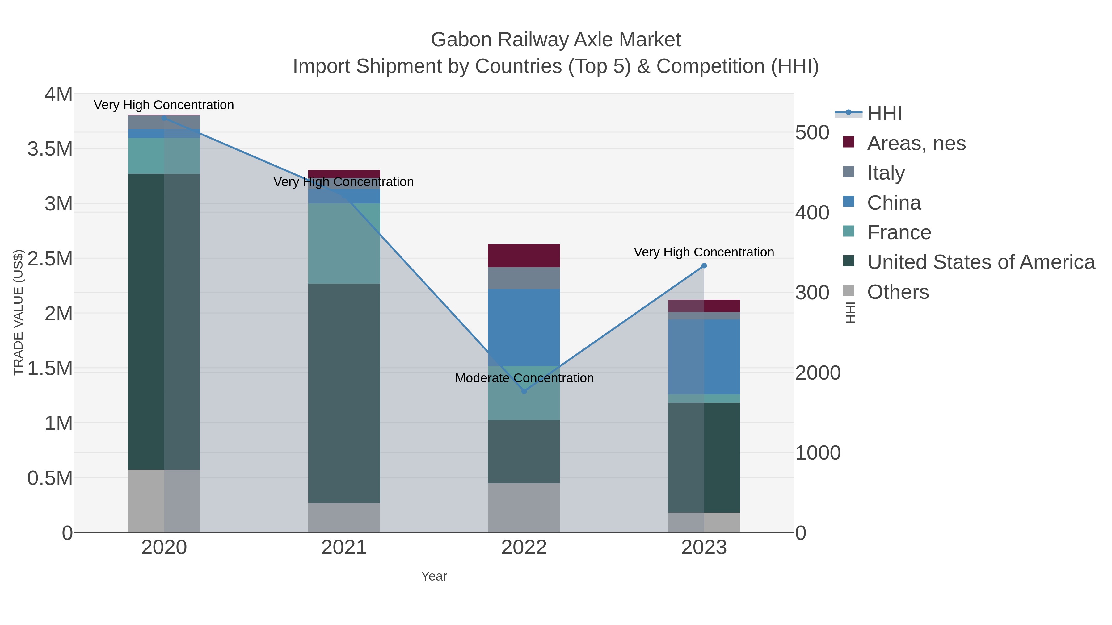 Gabon Railway Axle Market Import Shipment by Countries (Top 5) & Competition (HHI)