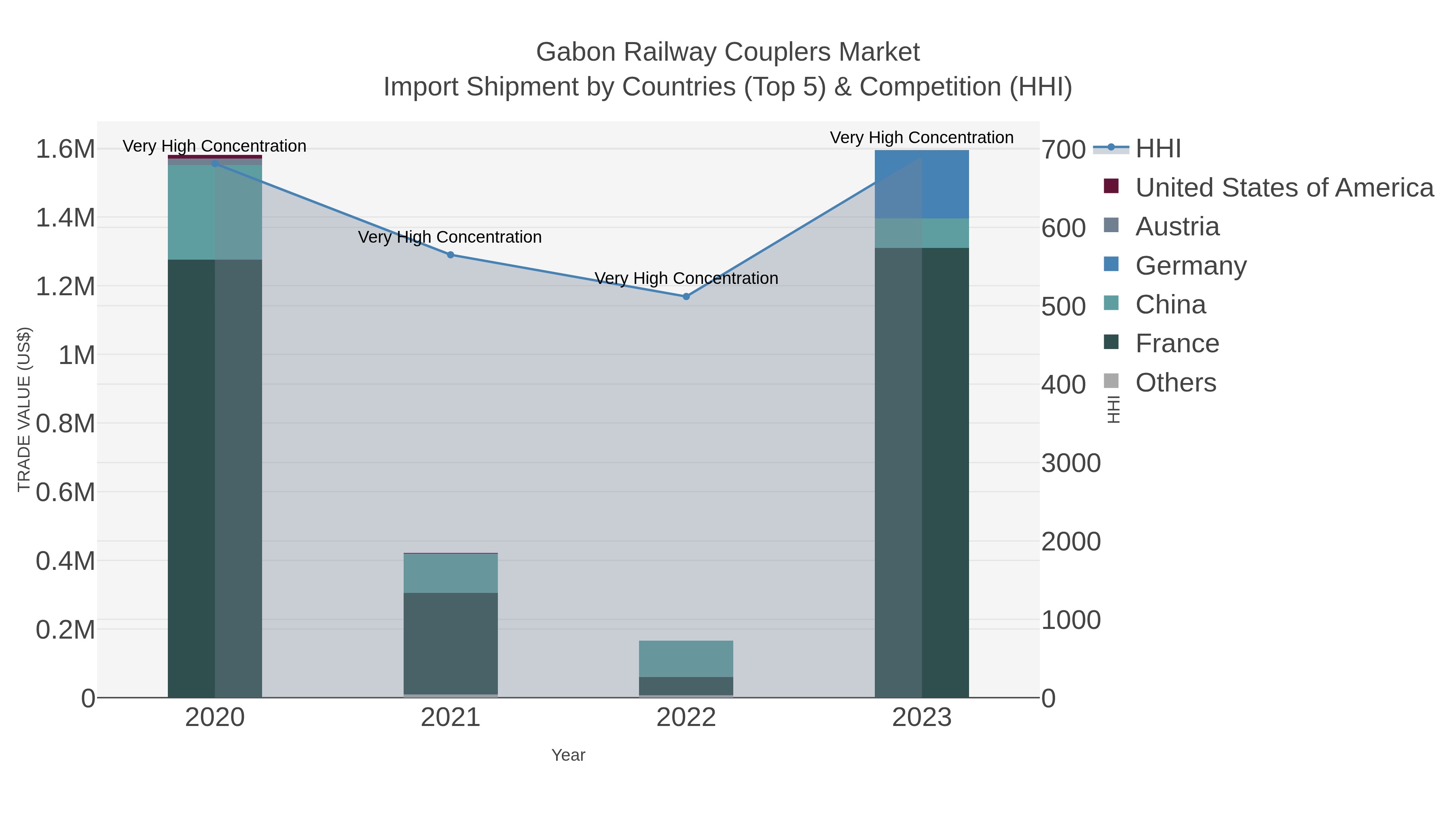 Gabon Railway Couplers Market Import Shipment by Countries (Top 5) & Competition (HHI)