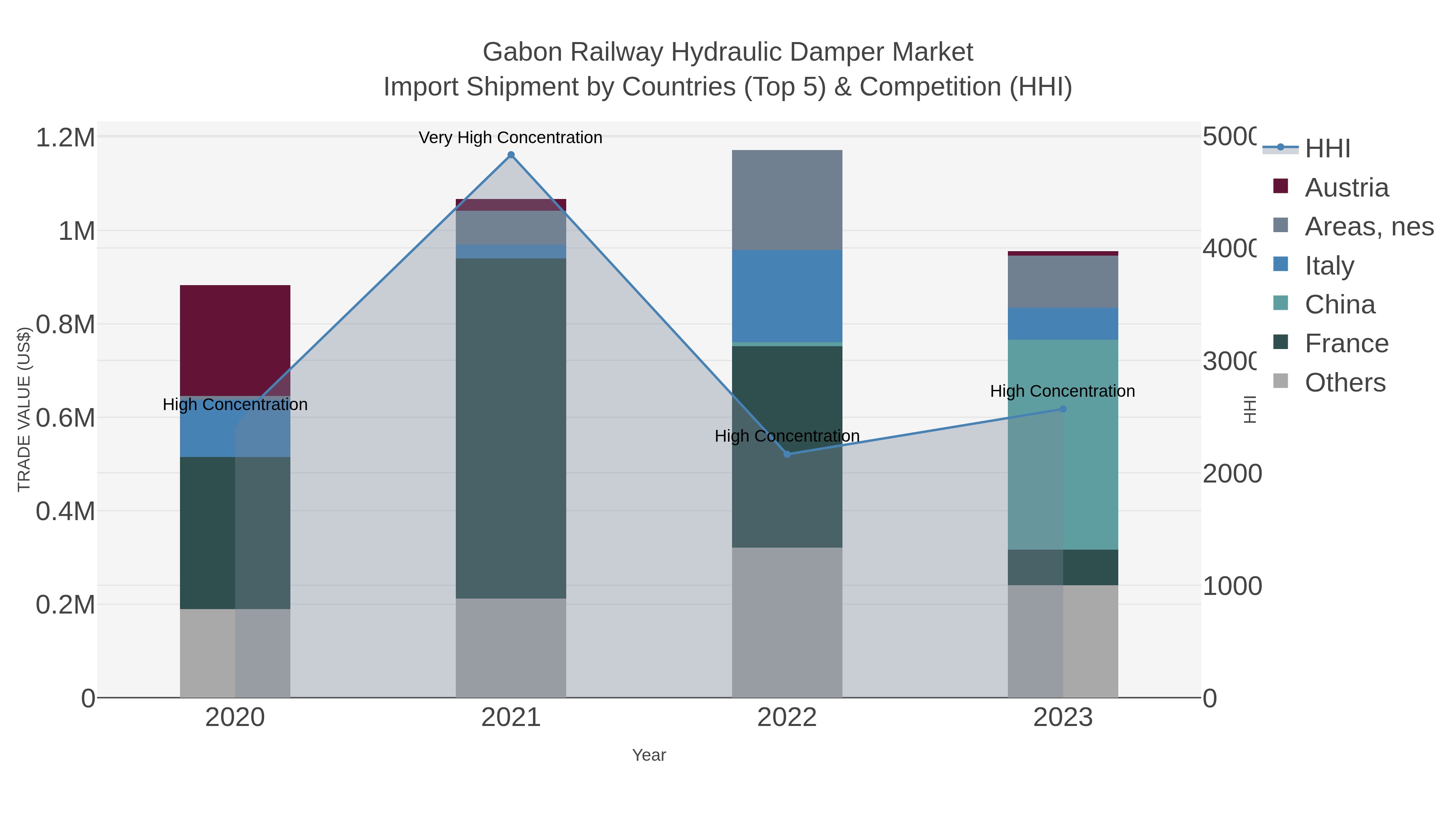 Gabon Railway Hydraulic Damper Market Import Shipment by Countries (Top 5) & Competition (HHI)