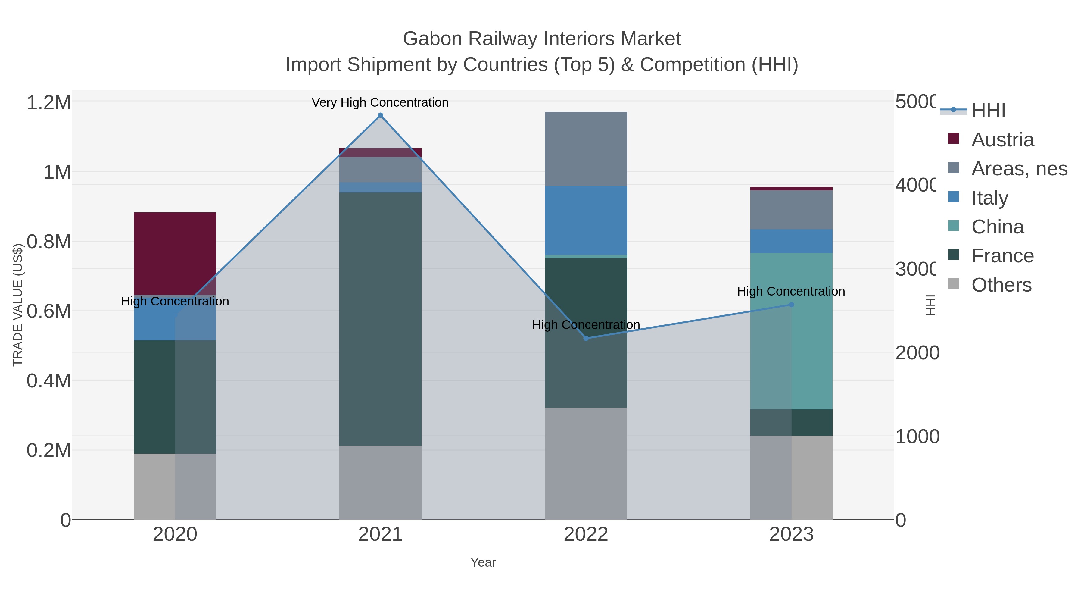 Gabon Railway Interiors Market Import Shipment by Countries (Top 5) & Competition (HHI)