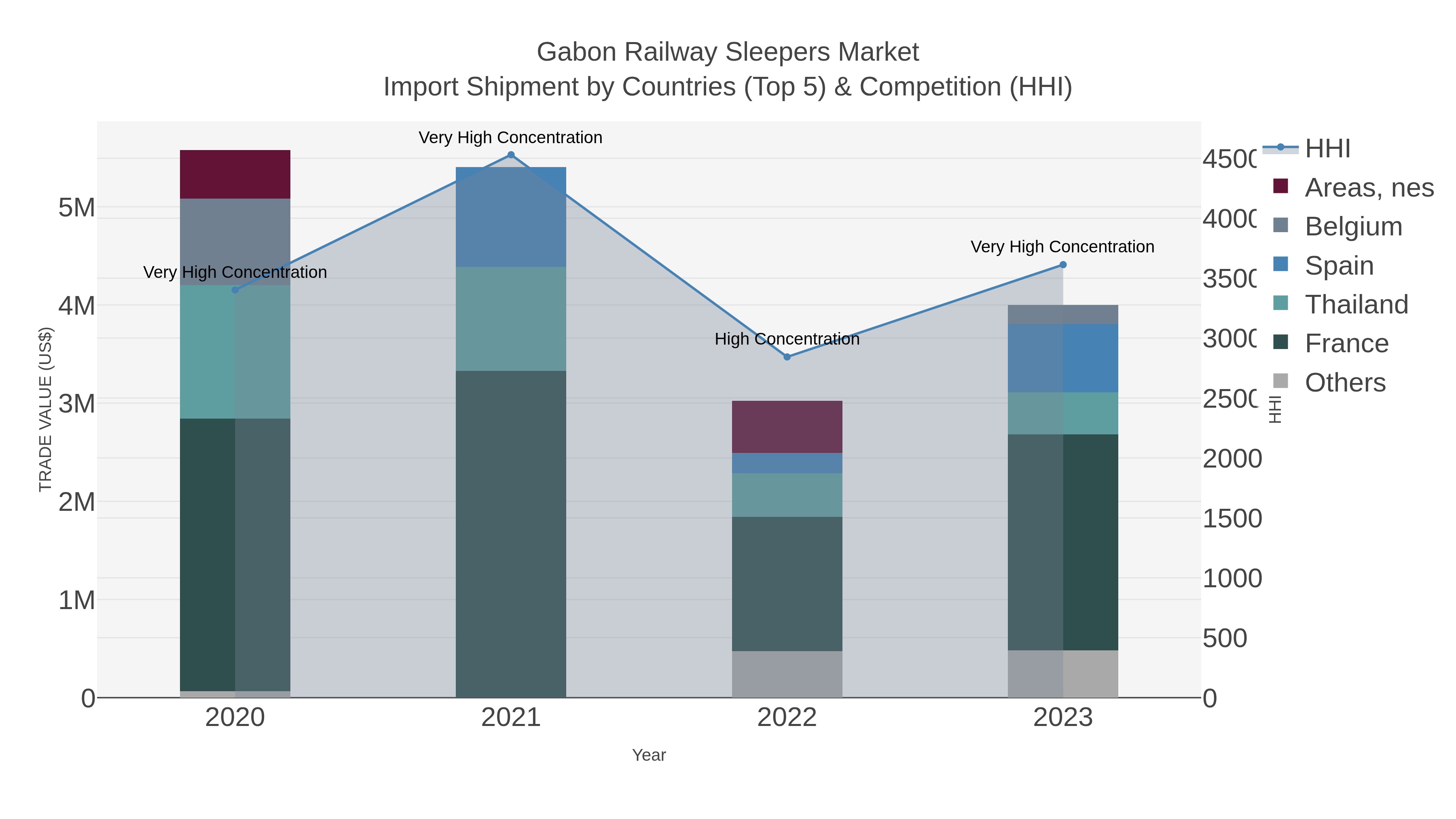 Gabon Railway Sleepers Market Import Shipment by Countries (Top 5) & Competition (HHI)