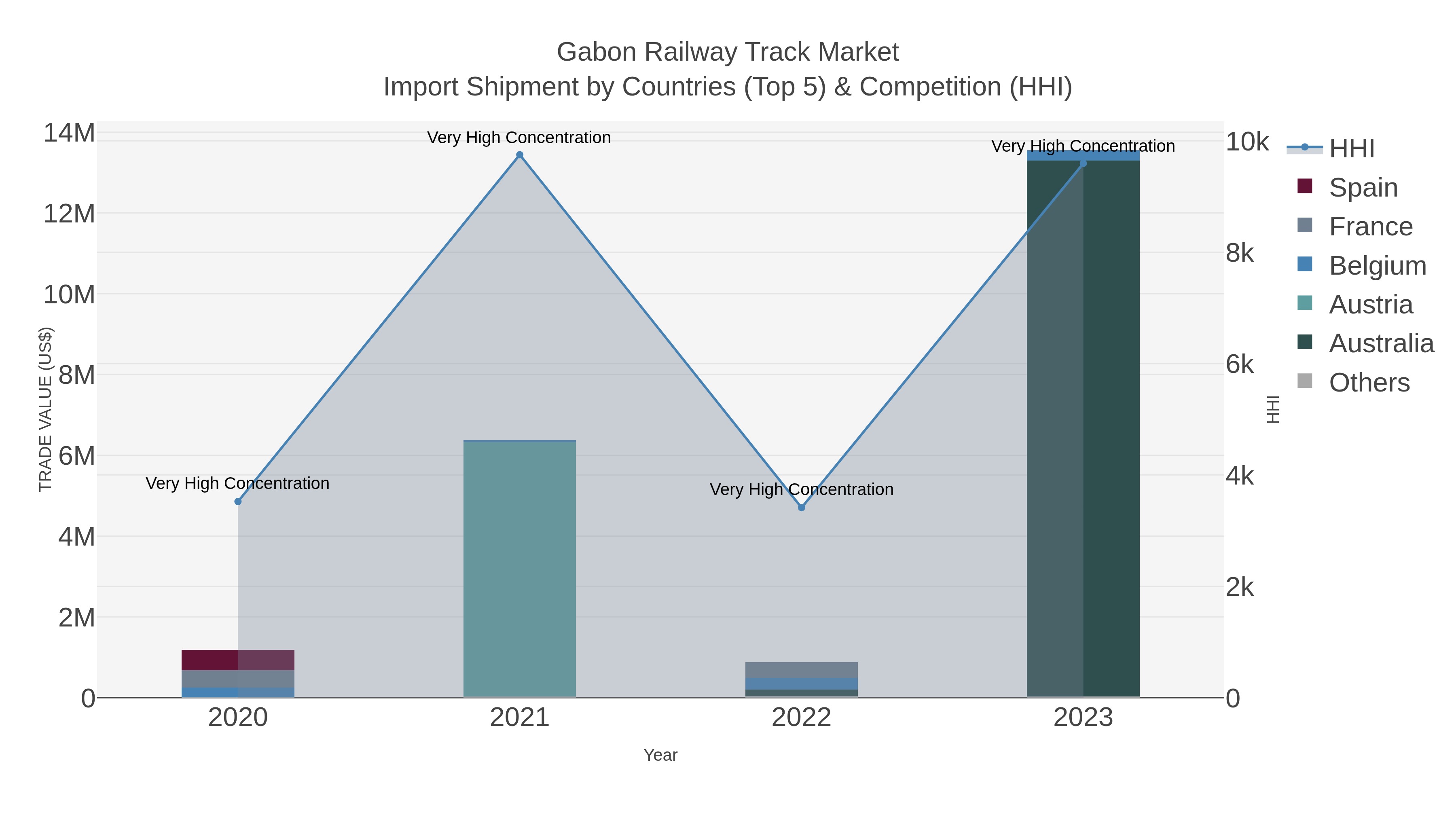 Gabon Railway Track Market Import Shipment by Countries (Top 5) & Competition (HHI)