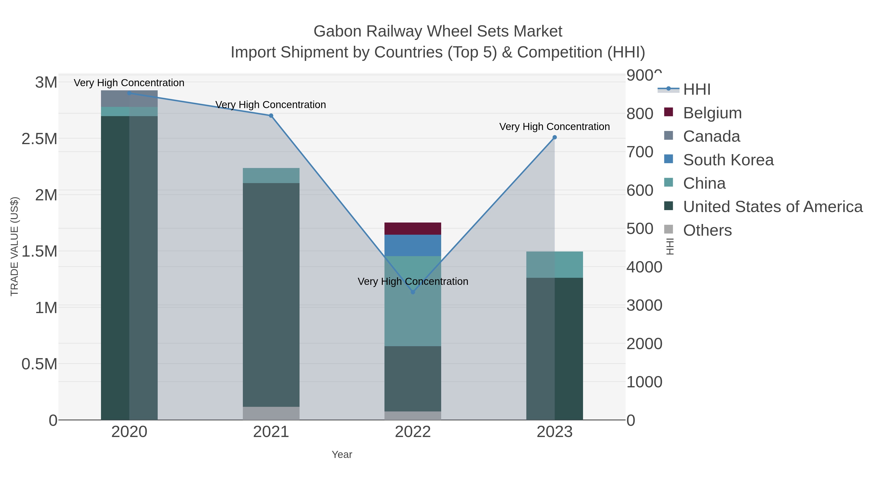 Gabon Railway Wheel Sets Market Import Shipment by Countries (Top 5) & Competition (HHI)