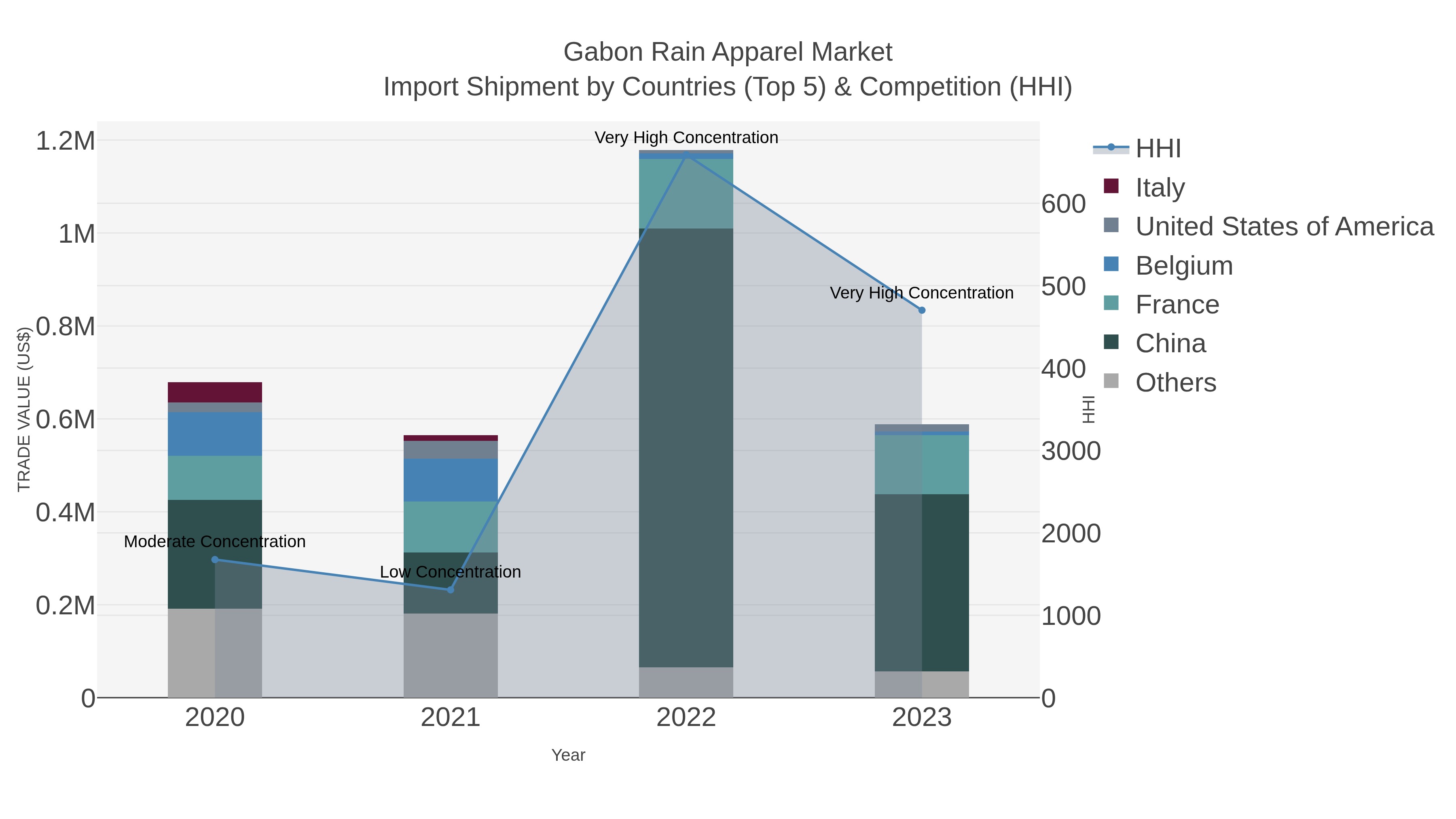 Gabon Rain Apparel Market Import Shipment by Countries (Top 5) & Competition (HHI)