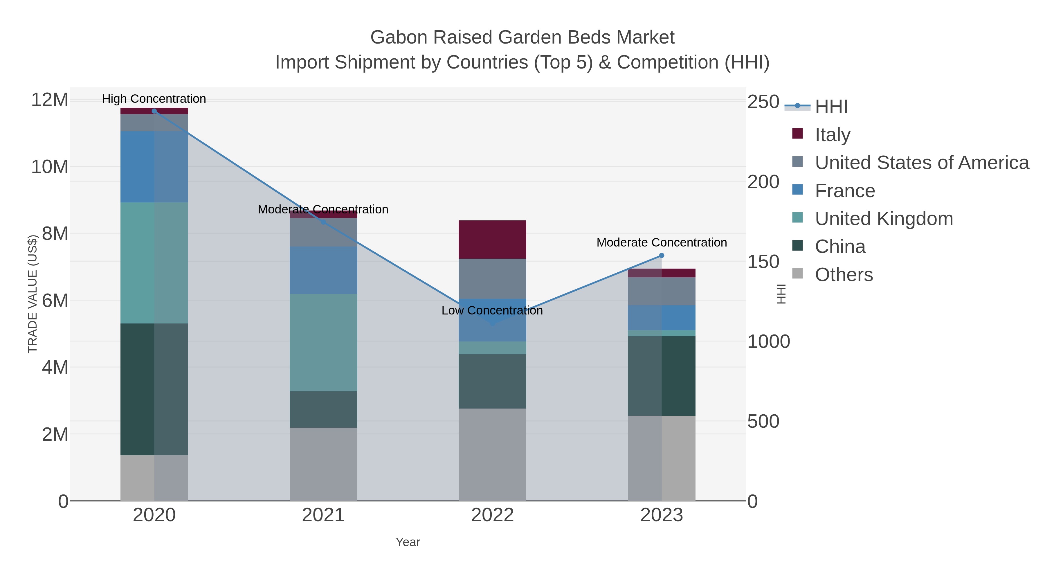 Gabon Raised Garden Beds Market Import Shipment by Countries (Top 5) & Competition (HHI)