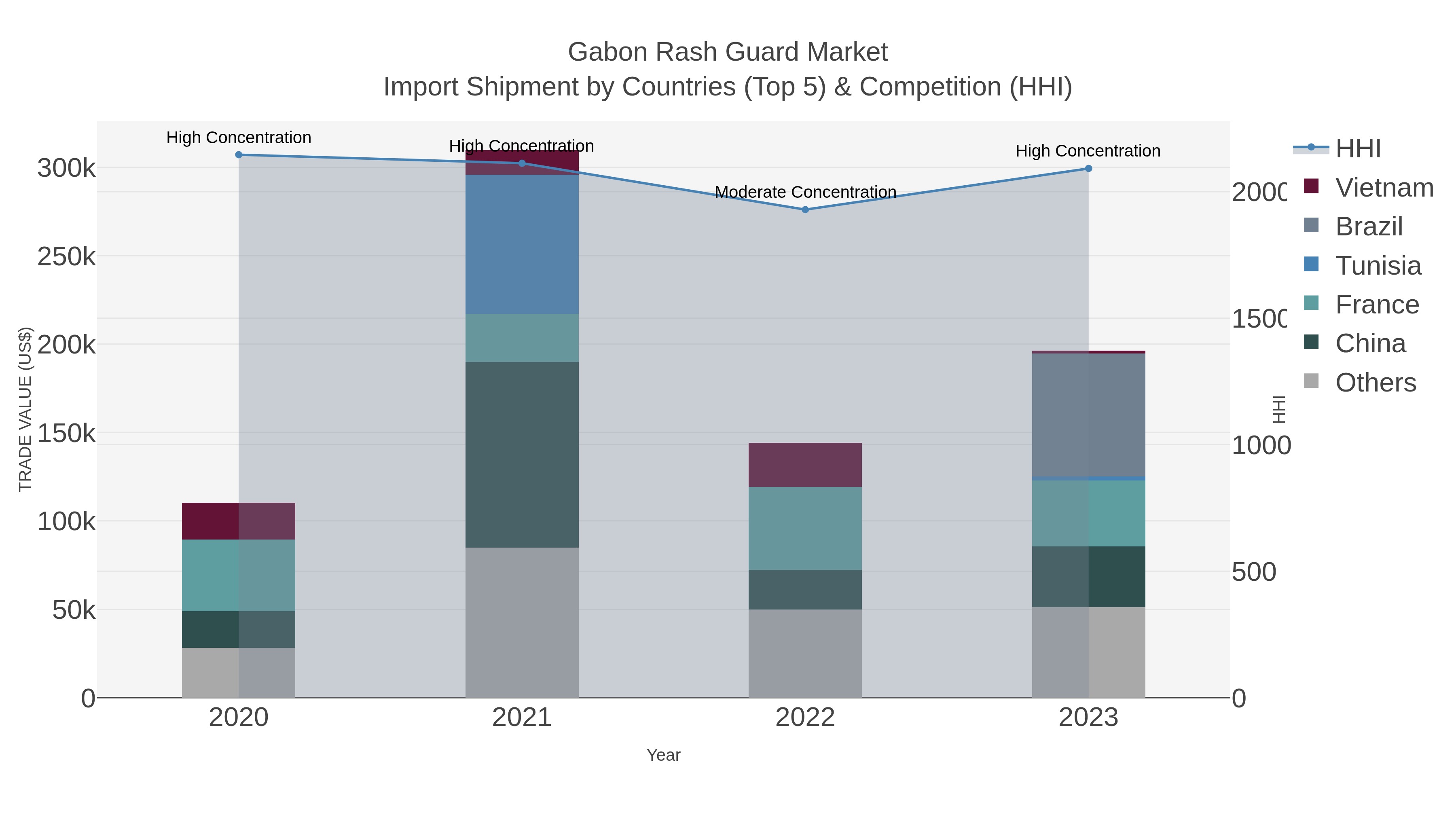 Gabon Rash Guard Market Import Shipment by Countries (Top 5) & Competition (HHI)
