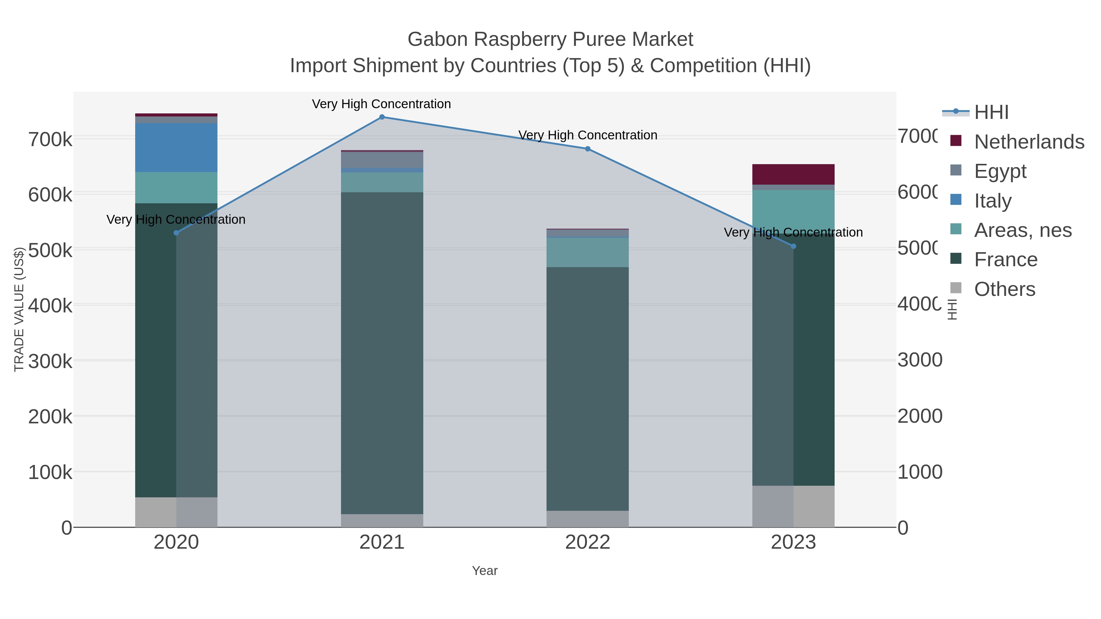 Gabon Raspberry Puree Market Import Shipment by Countries (Top 5) & Competition (HHI)