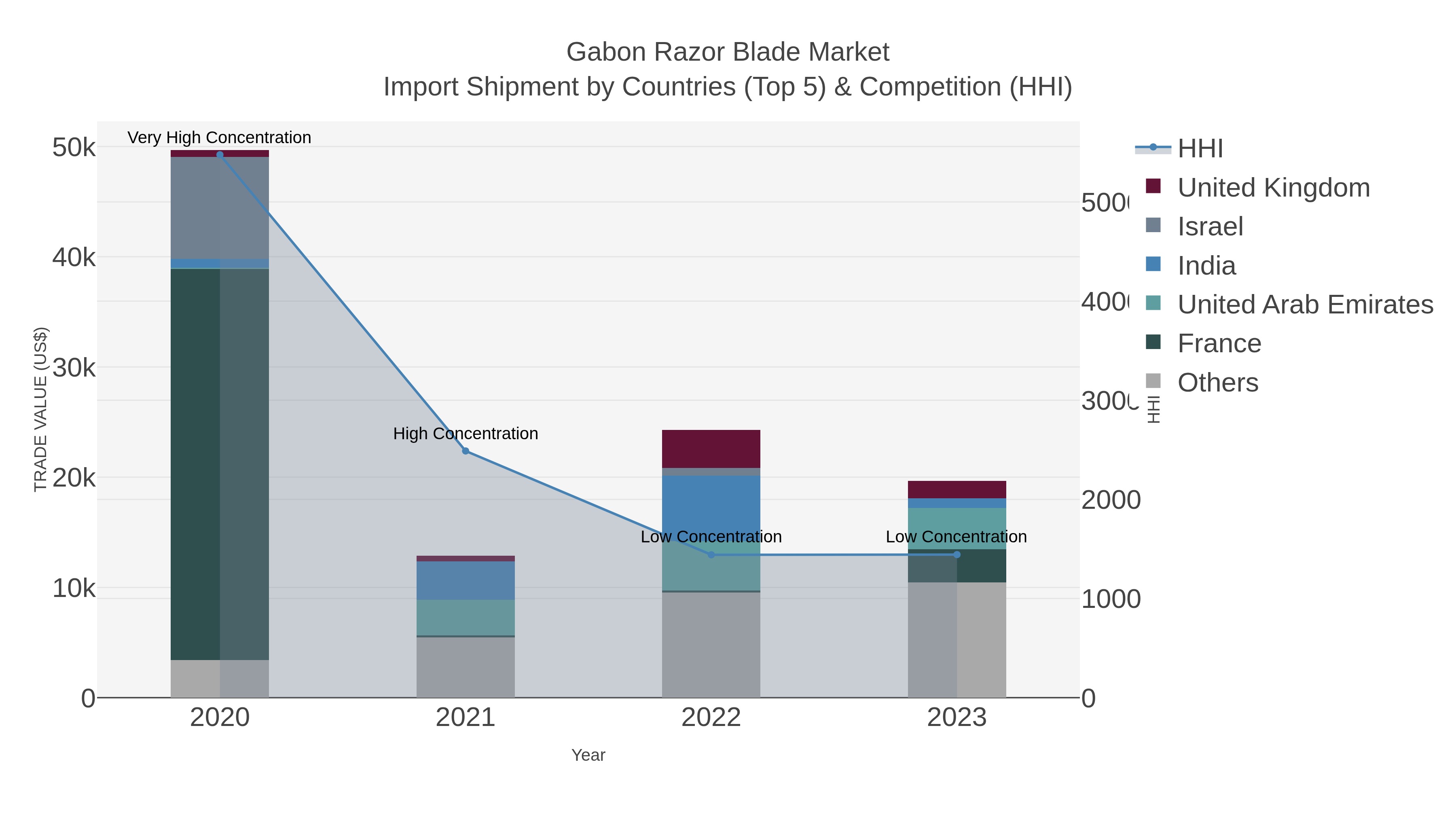 Gabon Razor Blade Market Import Shipment by Countries (Top 5) & Competition (HHI)