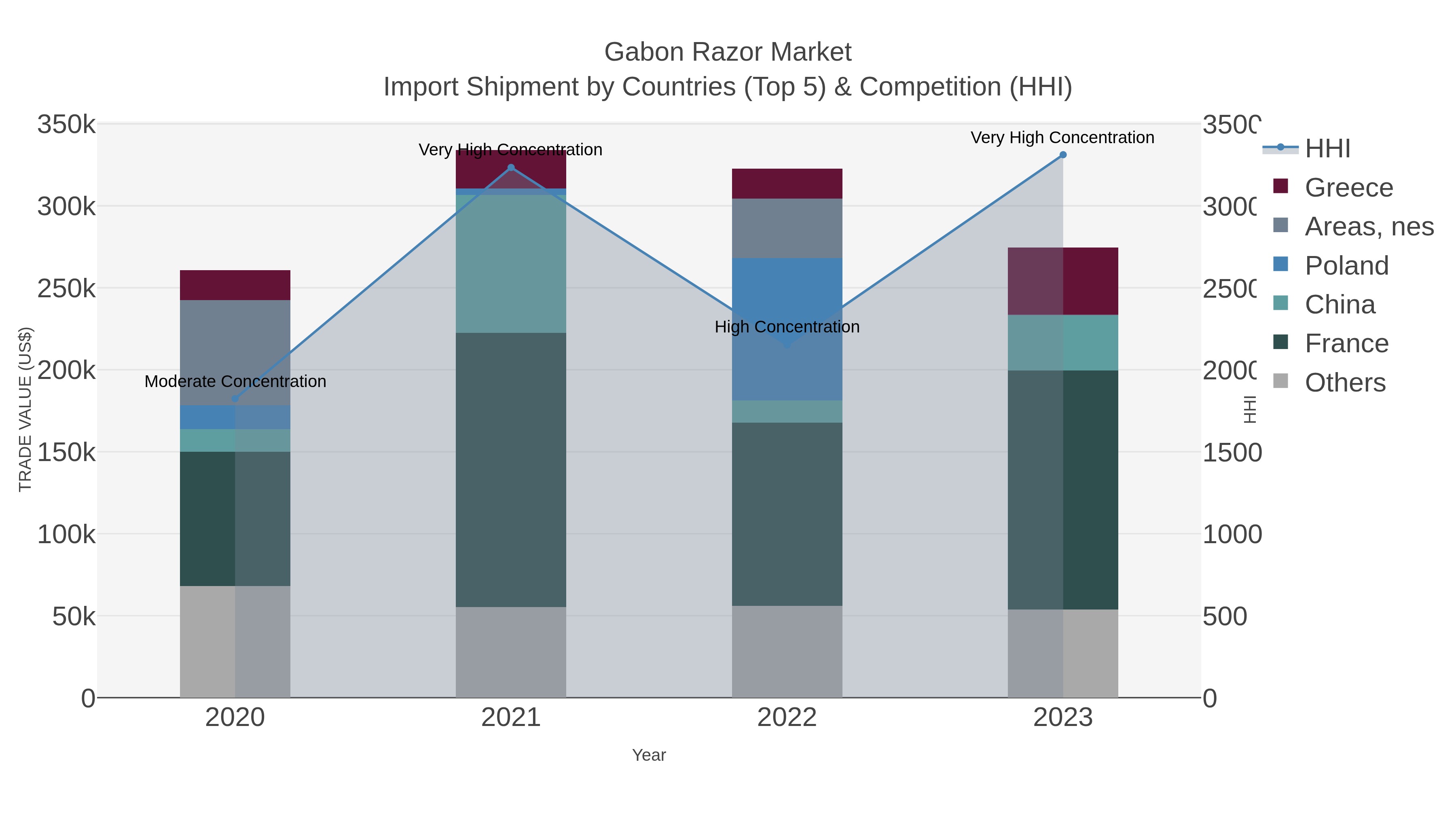 Gabon Razor Market Import Shipment by Countries (Top 5) & Competition (HHI)