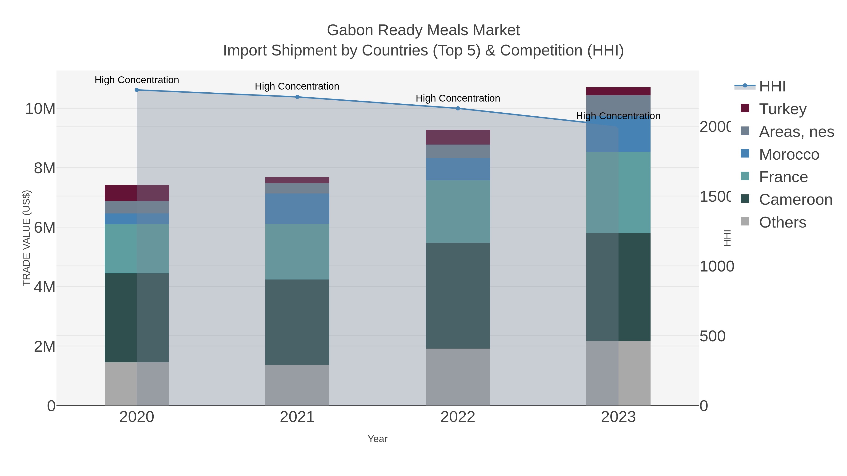 Gabon Ready Meals Market Import Shipment by Countries (Top 5) & Competition (HHI)