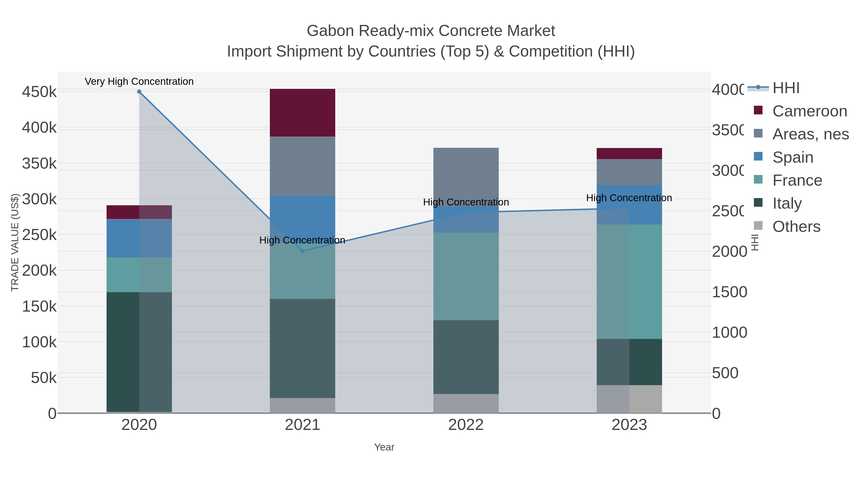 Gabon Ready-mix Concrete Market Import Shipment by Countries (Top 5) & Competition (HHI)