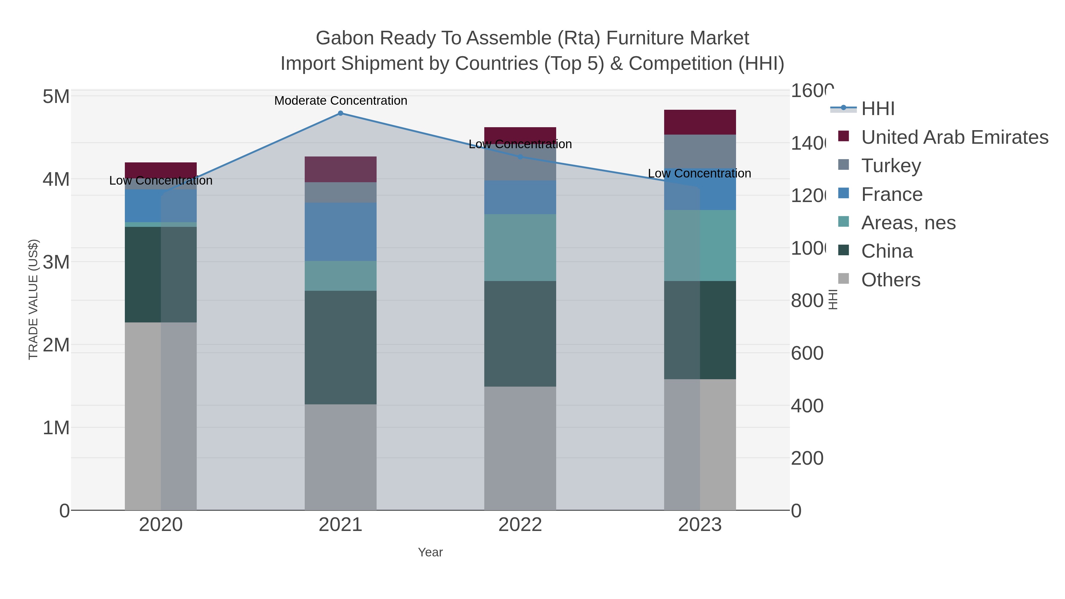 Gabon Ready To Assemble (rta) Furniture Market Import Shipment by Countries (Top 5) & Competition (HHI)