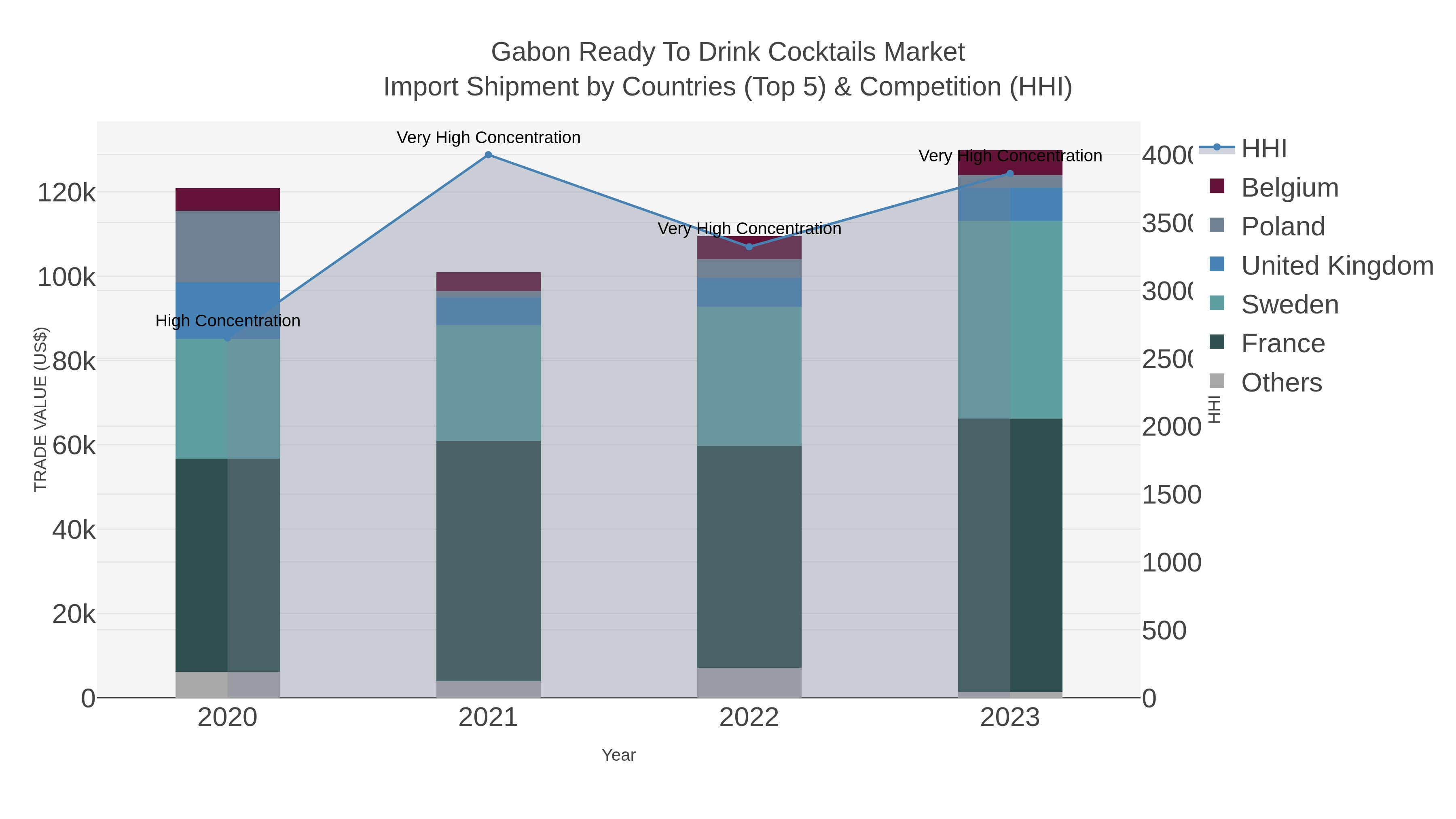 Gabon Ready To Drink Cocktails Market Import Shipment by Countries (Top 5) & Competition (HHI)
