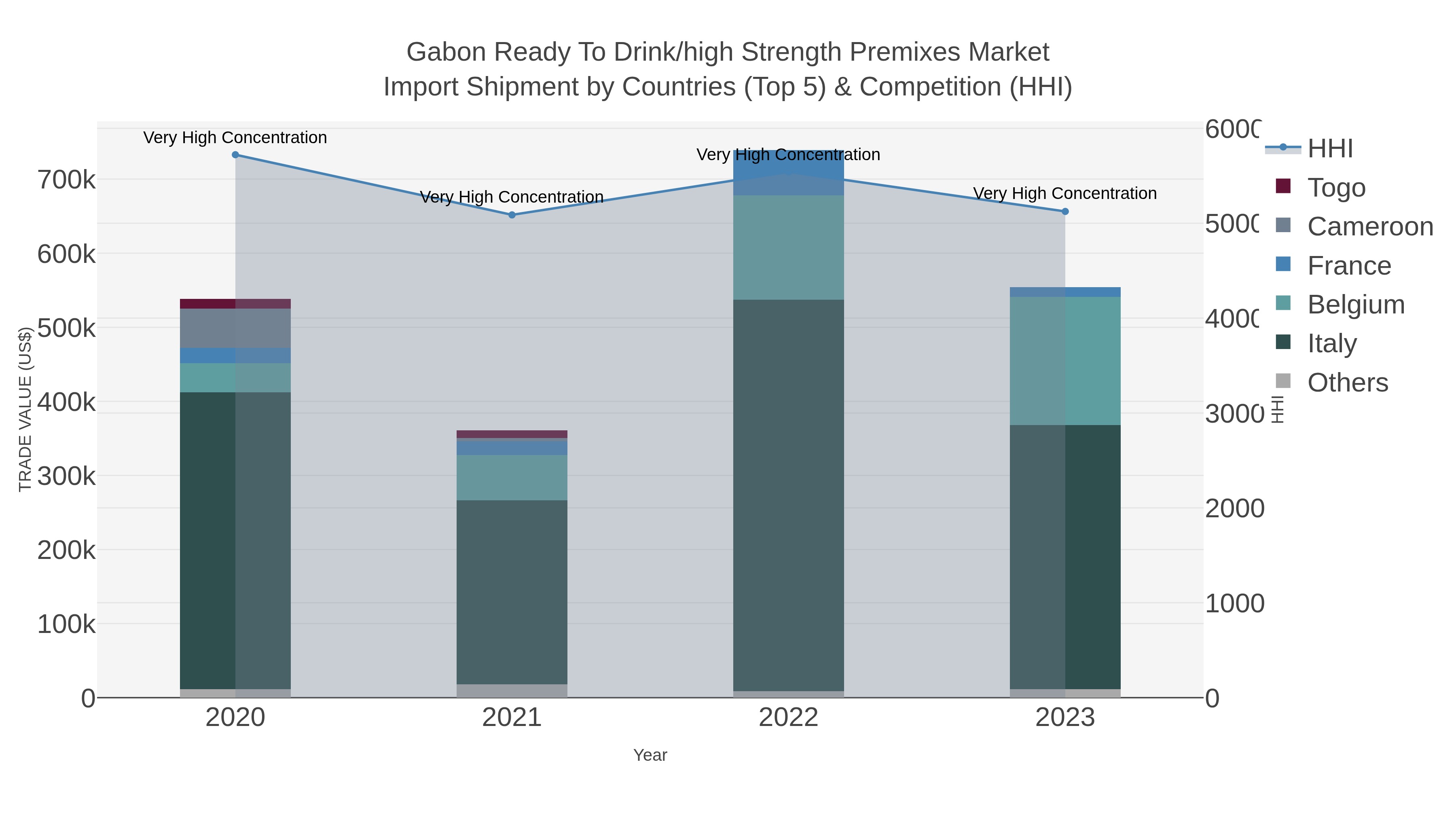 Gabon Ready To Drink/high Strength Premixes Market Import Shipment by Countries (Top 5) & Competition (HHI)